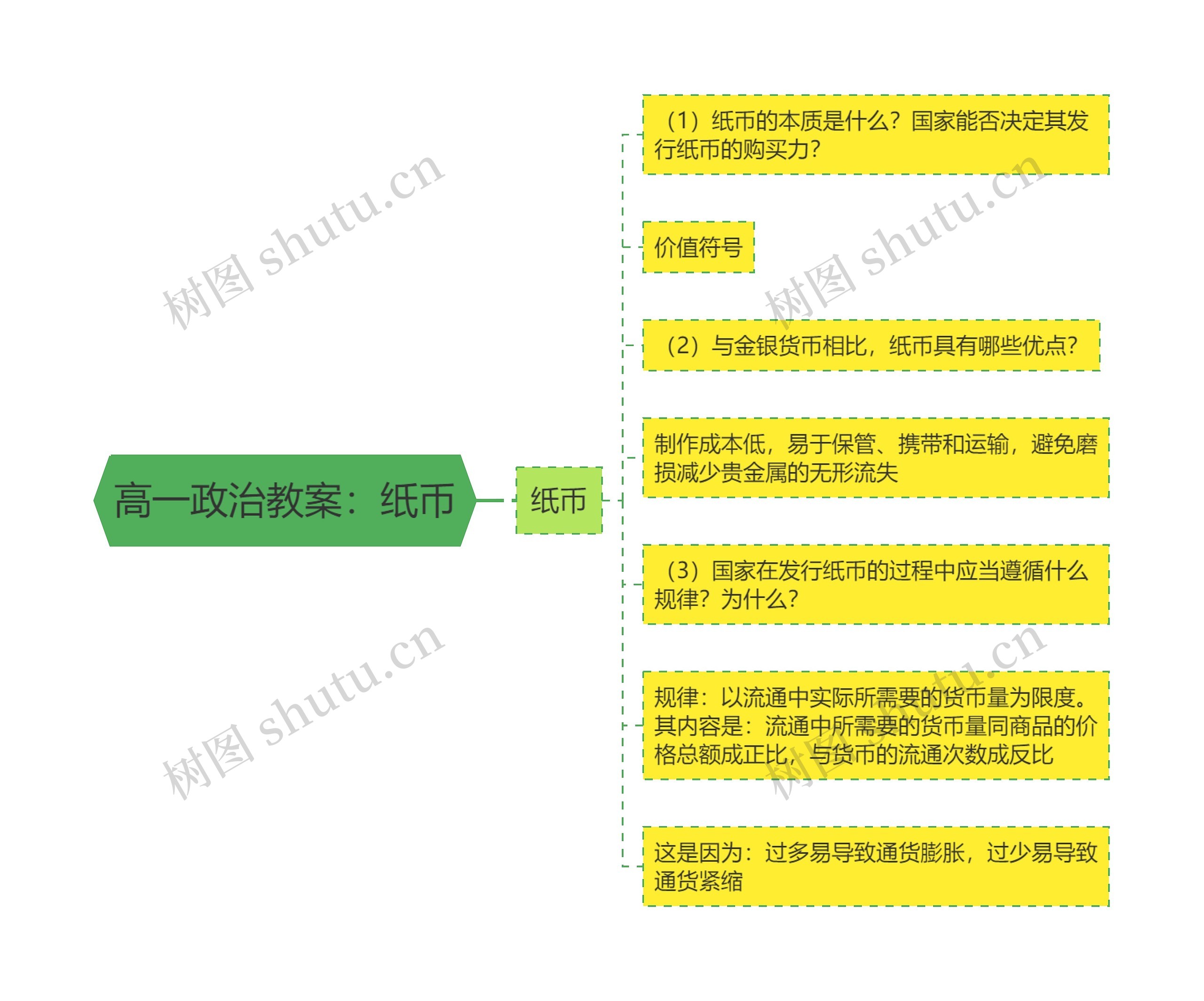 高一政治教案：纸币思维导图