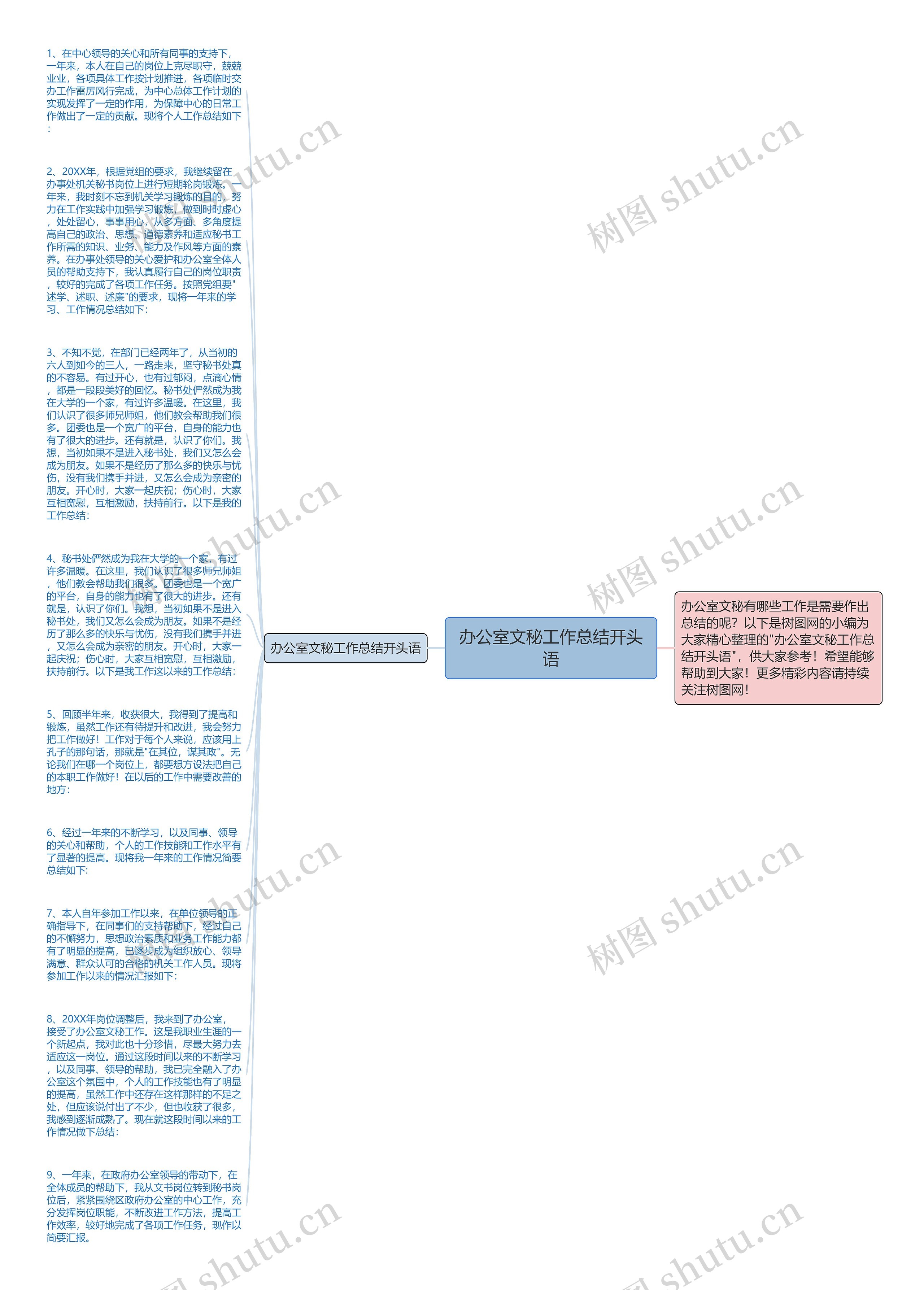 办公室文秘工作总结开头语思维导图