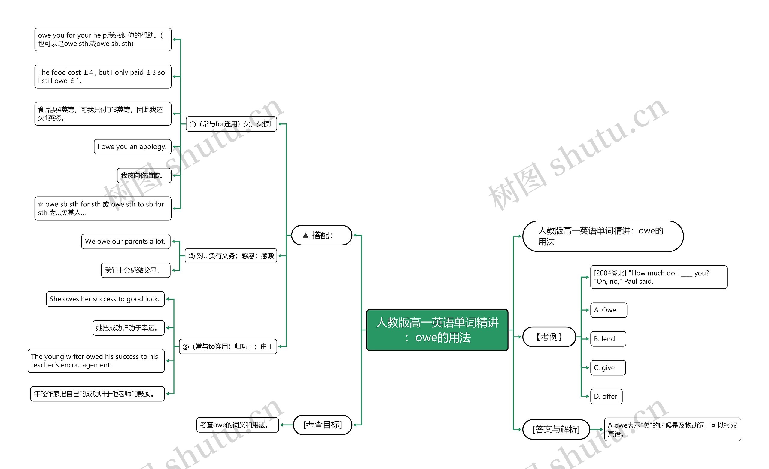人教版高一英语单词精讲：owe的用法思维导图