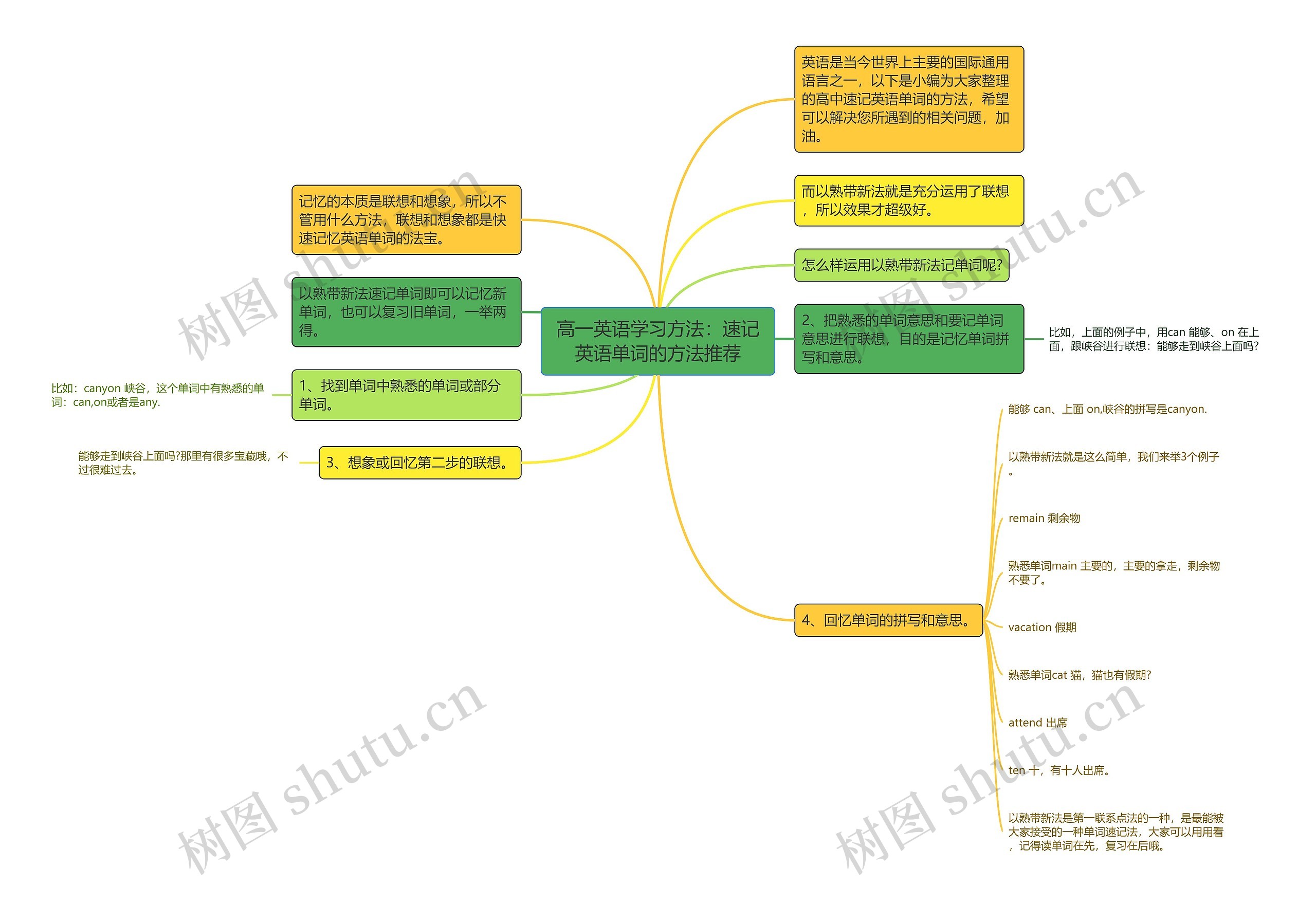 高一英语学习方法：速记英语单词的方法推荐思维导图
