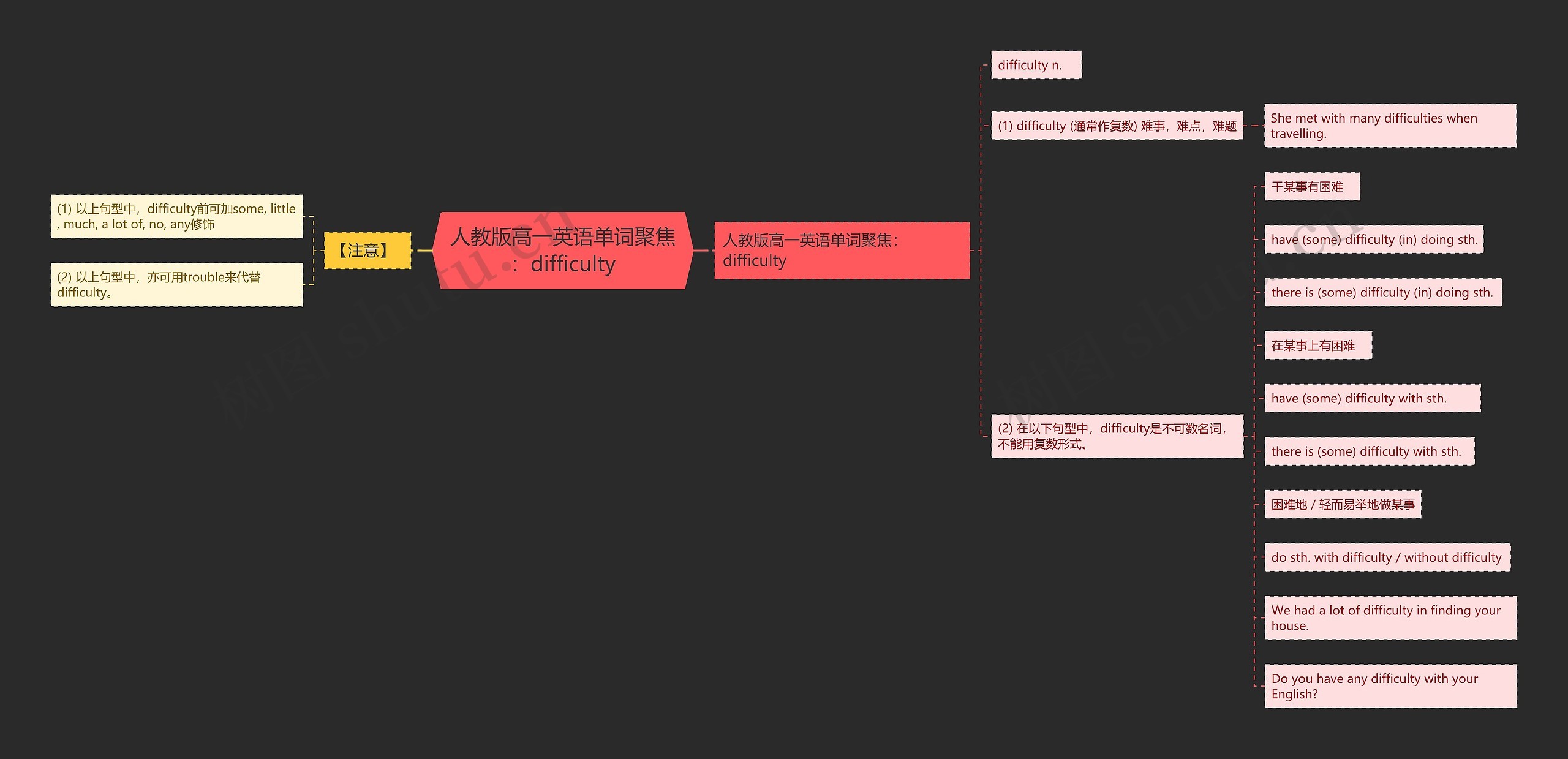 人教版高一英语单词聚焦：difficulty思维导图