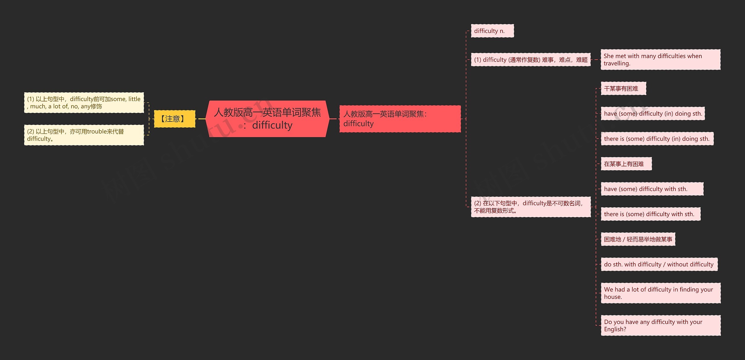 人教版高一英语单词聚焦:difficulty思维导图高清图 人教版高一英语单词聚焦:difficulty思维导图