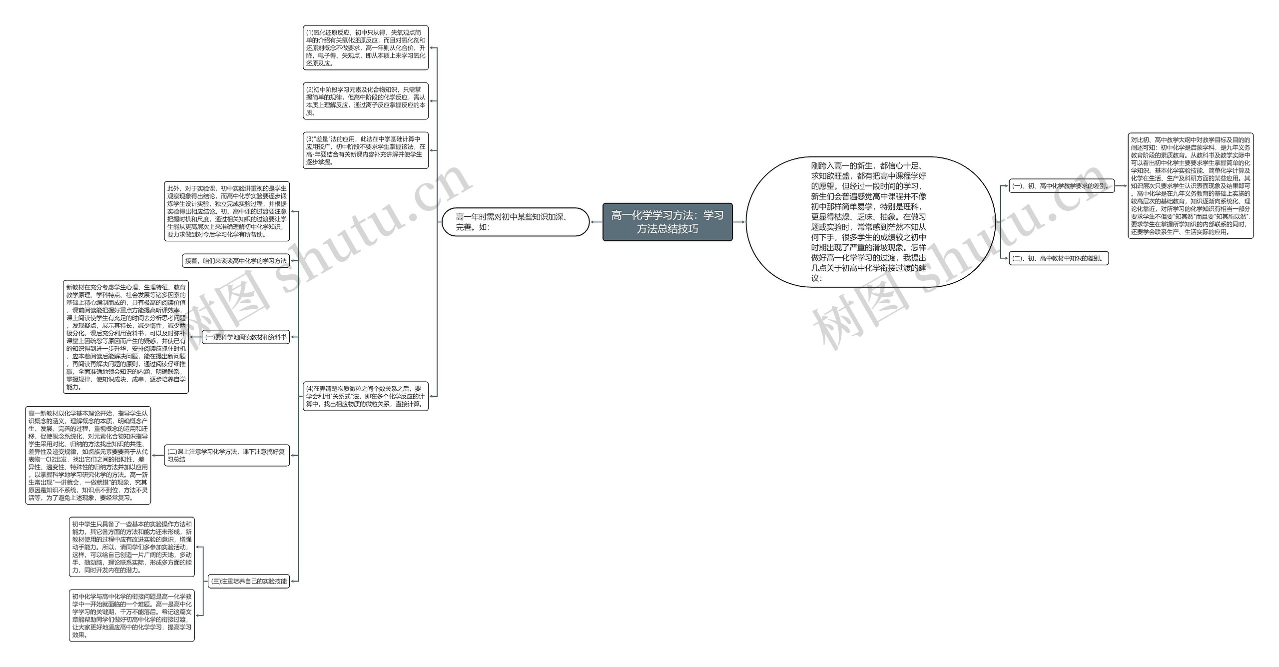 高一化学学习方法：学习方法总结技巧思维导图