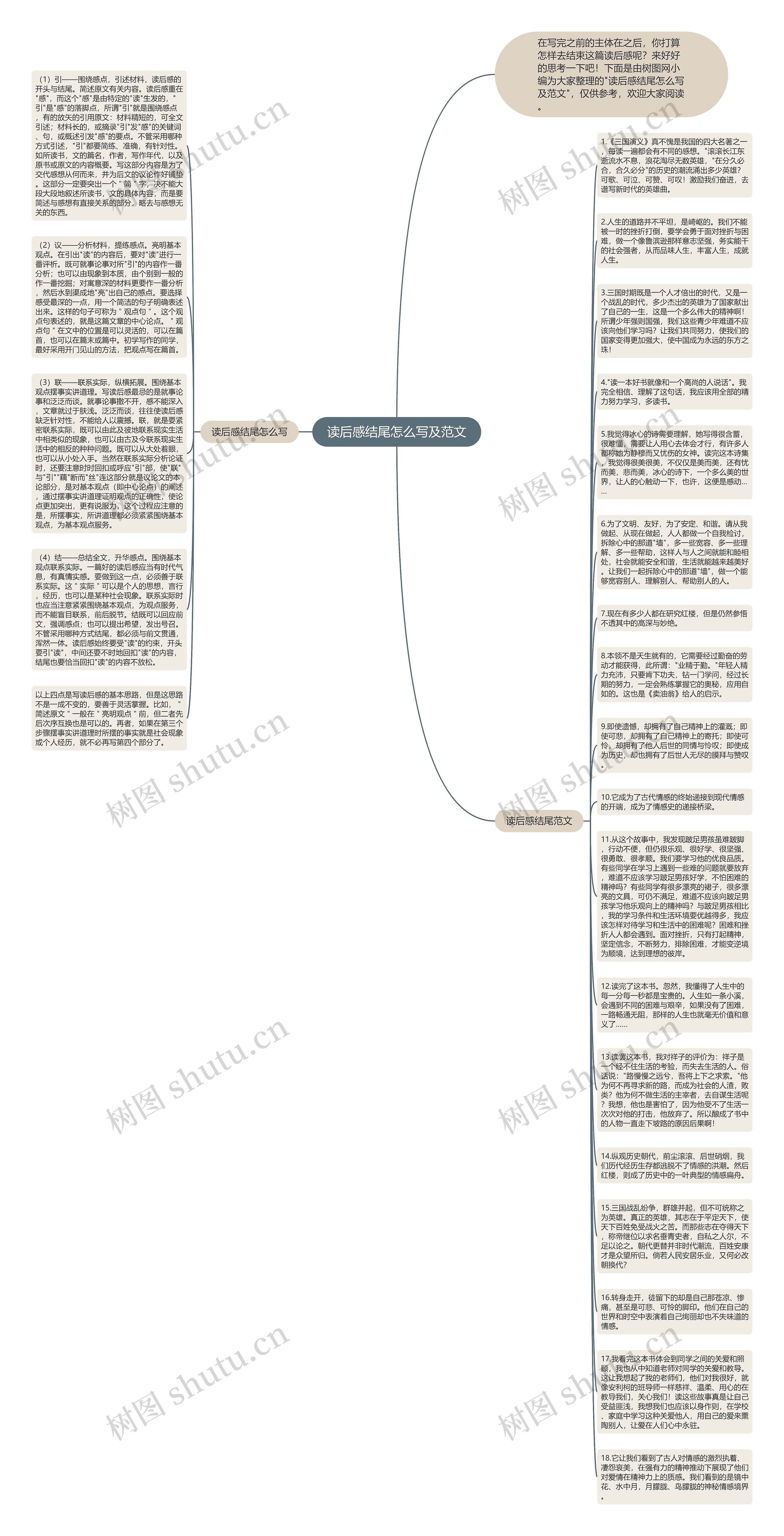 读后感结尾怎么写及范文思维导图