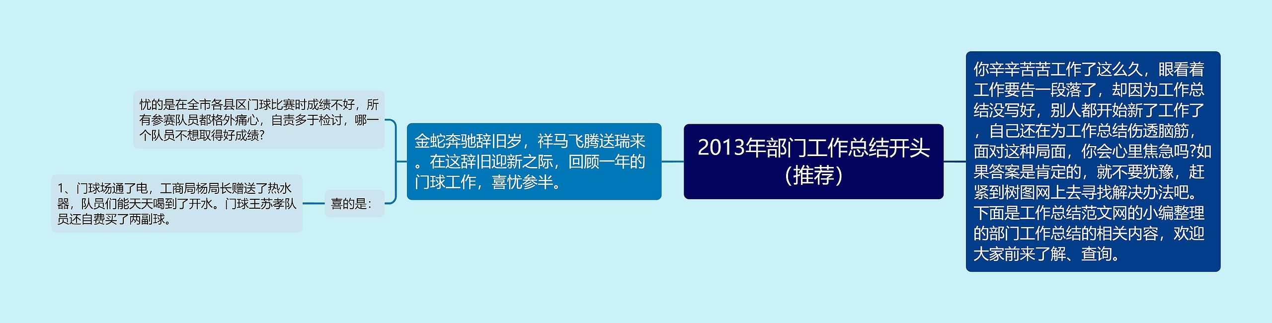 2013年部门工作总结开头（推荐）思维导图