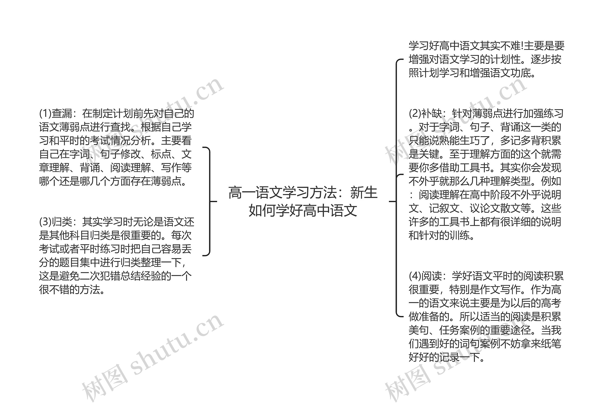 高一语文学习方法：新生如何学好高中语文思维导图