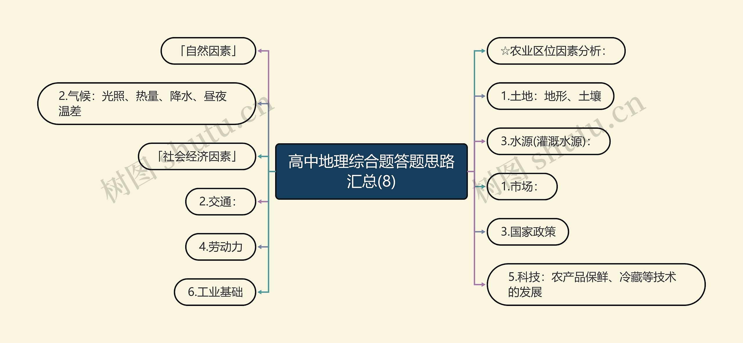 高中地理综合题答题思路汇总(8)思维导图