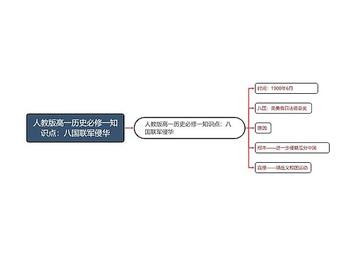 人教版高一历史必修一知识点：八国联军侵华
