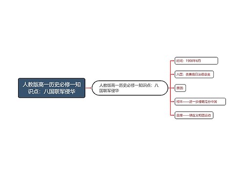 人教版高一历史必修一知识点：八国联军侵华