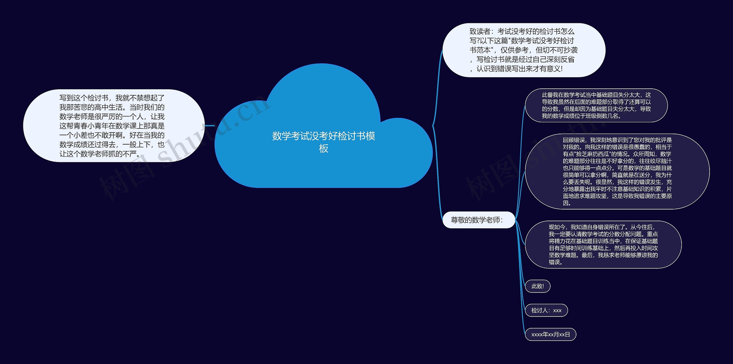数学考试没考好检讨书模板 数学考试没考好检讨书模板