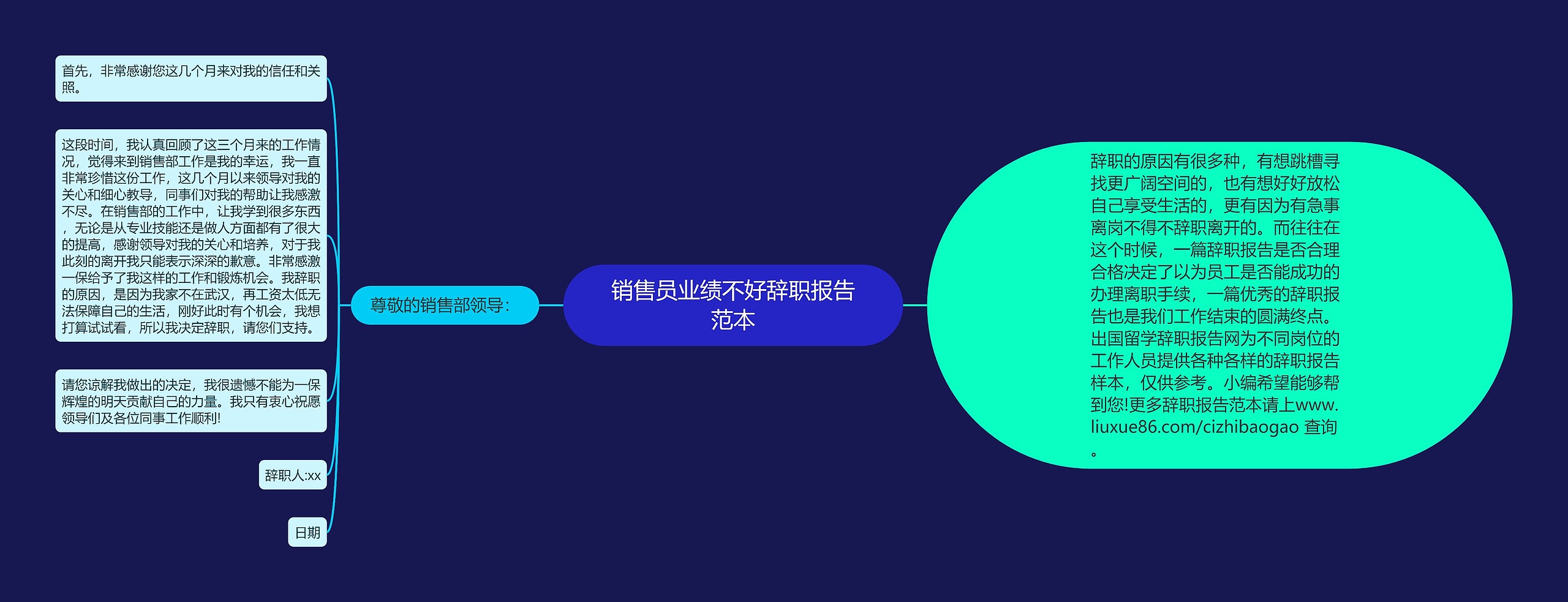 销售员业绩不好辞职报告范本思维导图