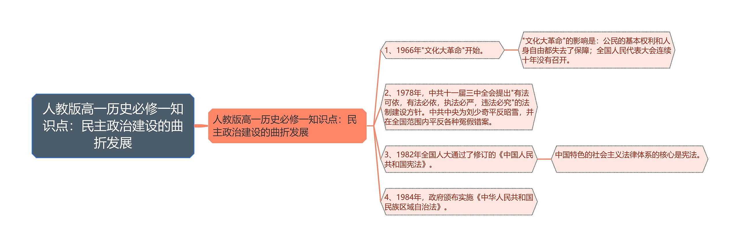 人教版高一历史必修一知识点：民主政治建设的曲折发展