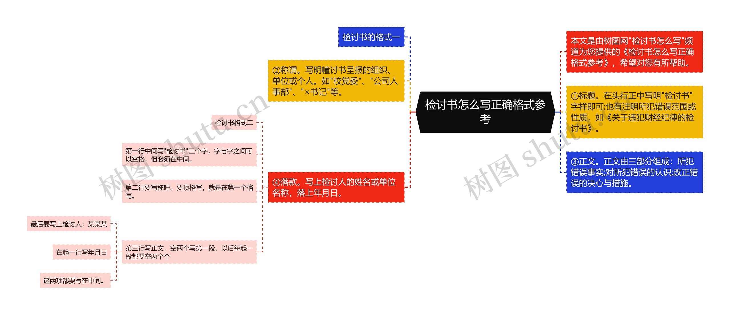 检讨书怎么写正确格式参考思维导图