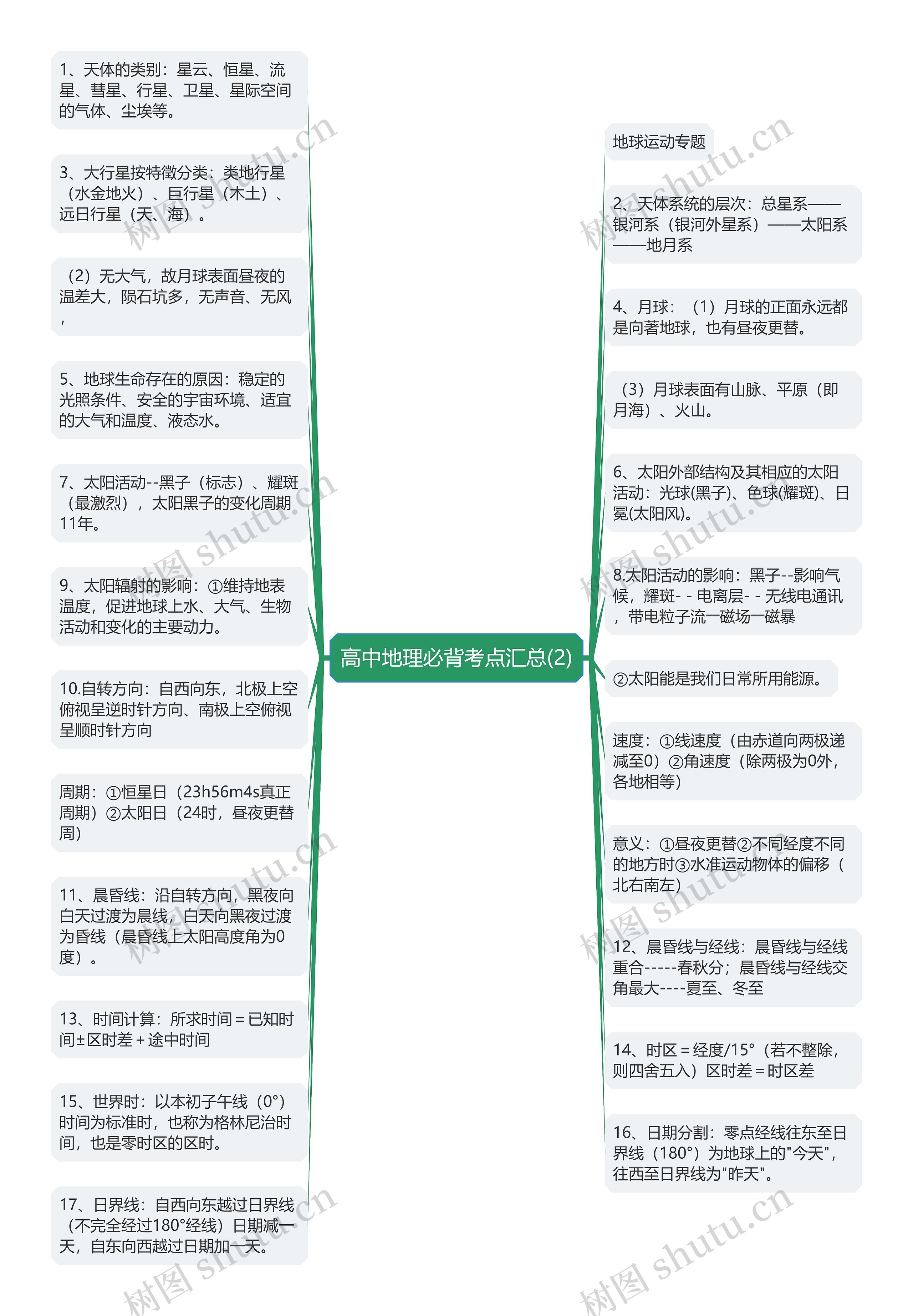 高中地理必背考点汇总(2)