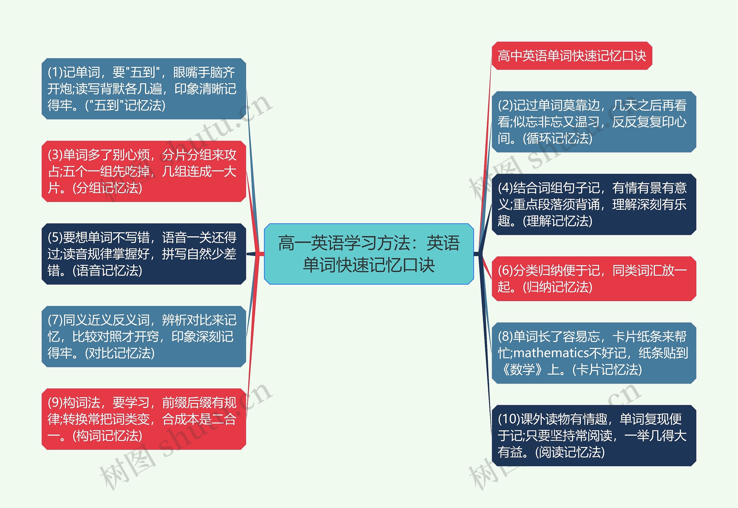 高一英语学习方法：英语单词快速记忆口诀