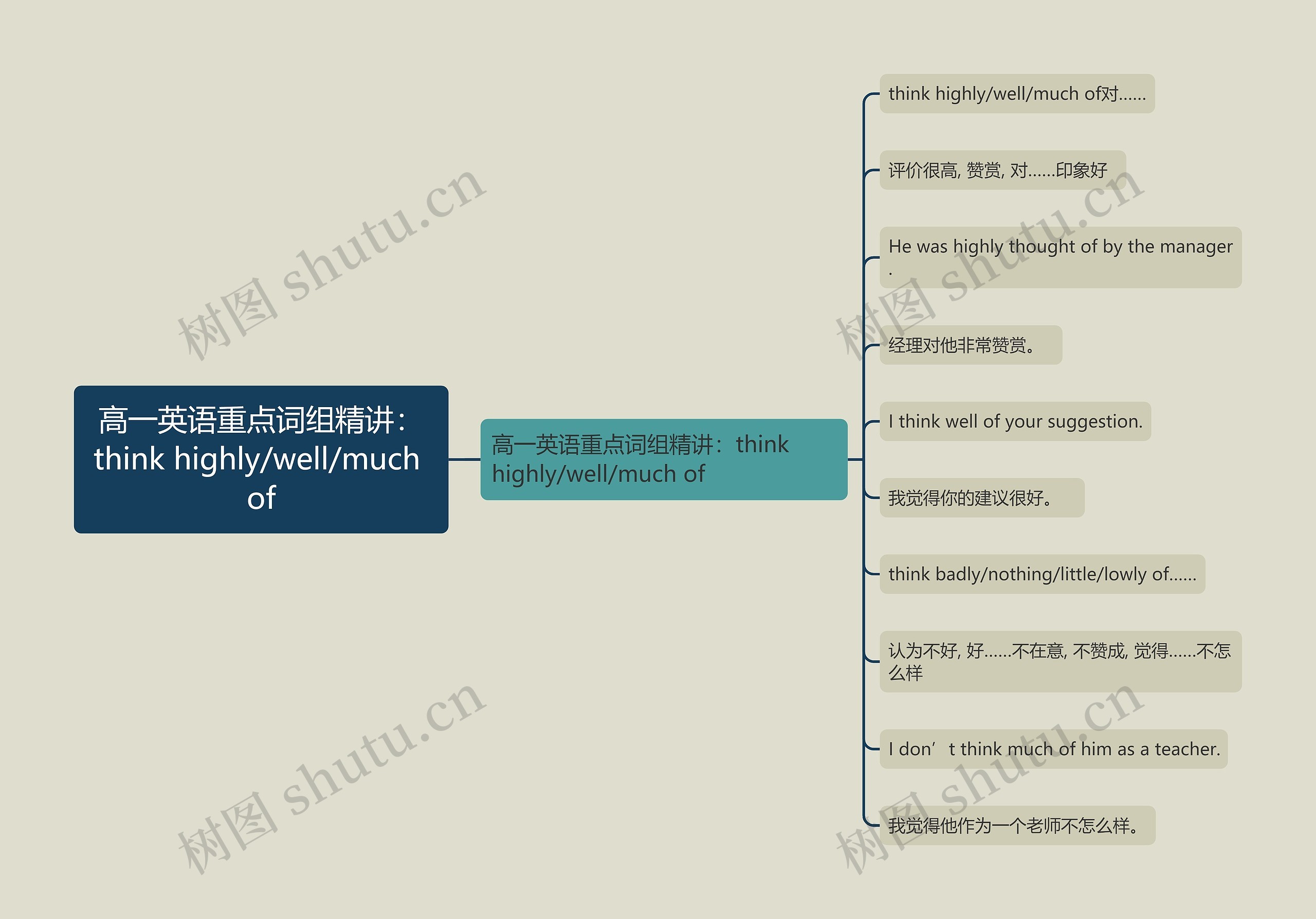 高一英语重点词组精讲:think highly/well/much of 高一英语重点词组精讲:think highly/well/much of