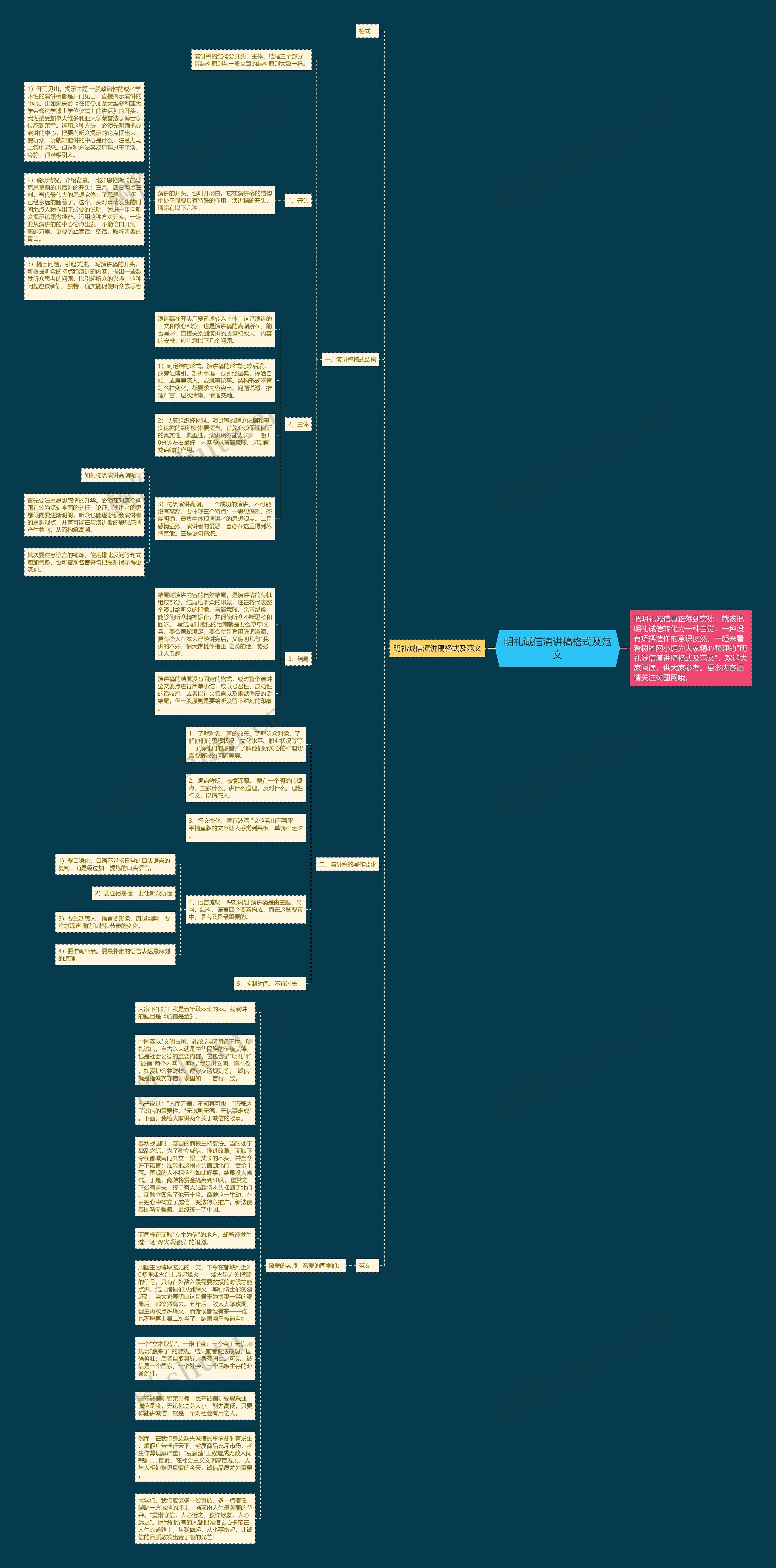 明礼诚信演讲稿格式及范文思维导图