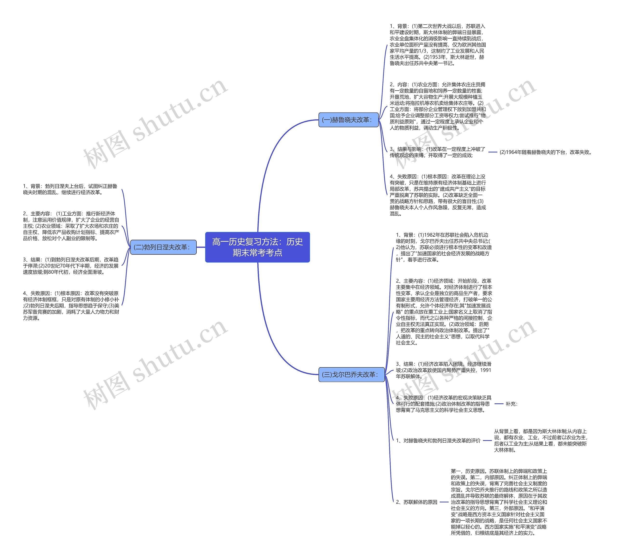 高一历史复习方法：历史期末常考考点思维导图
