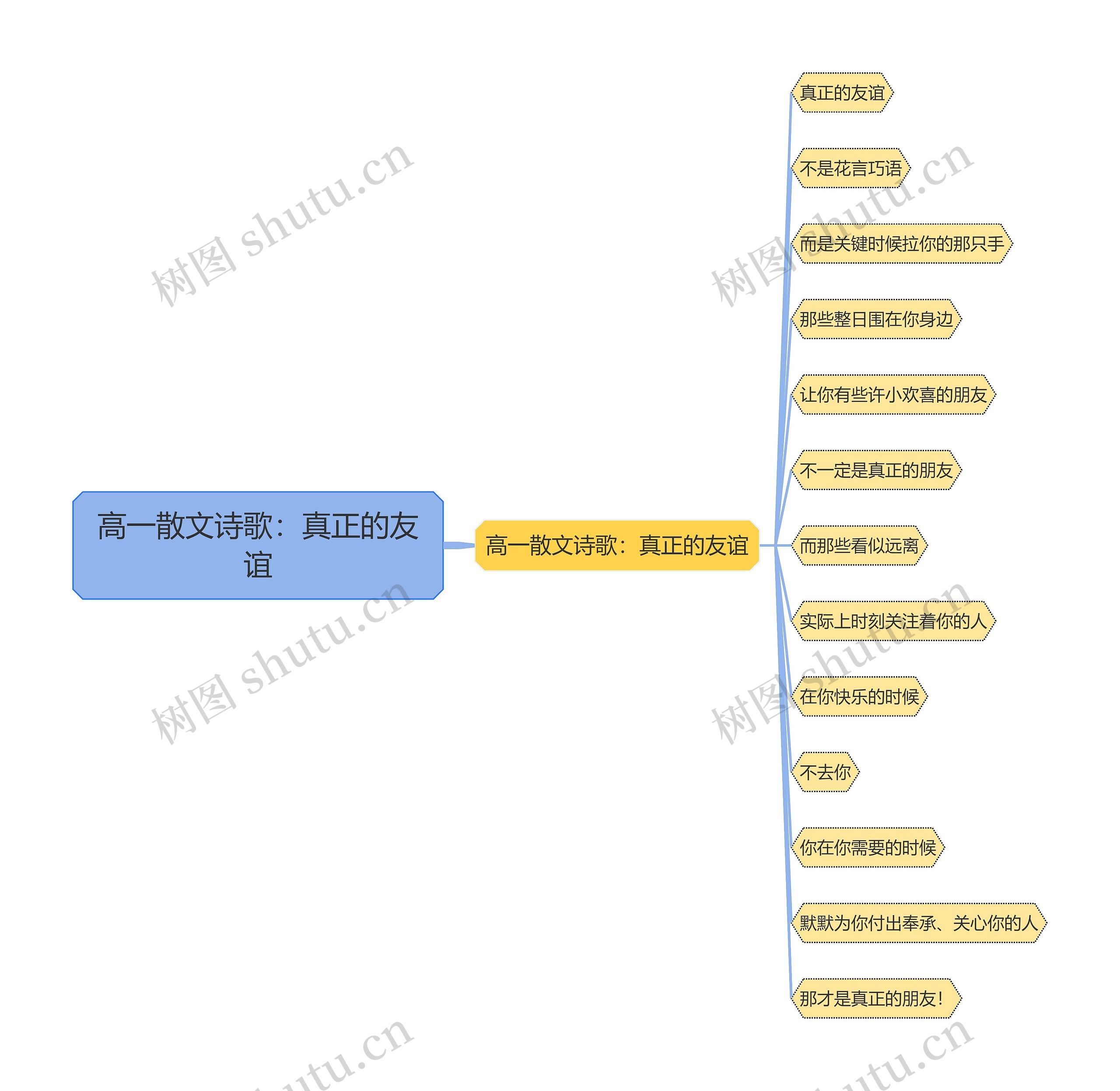 高一散文诗歌：真正的友谊思维导图