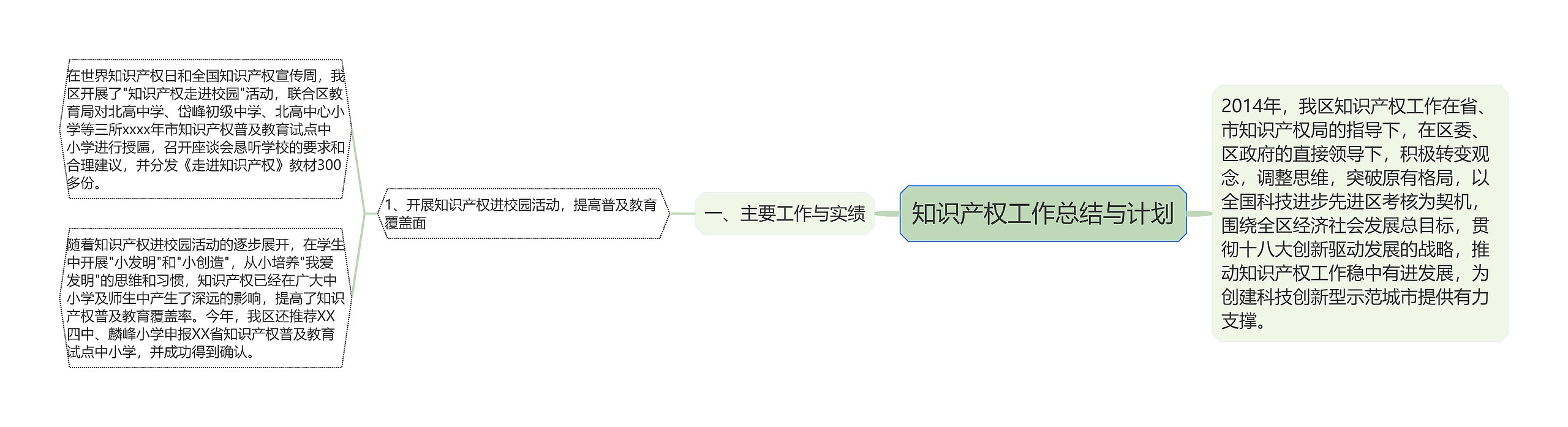 知识产权工作总结与计划思维导图