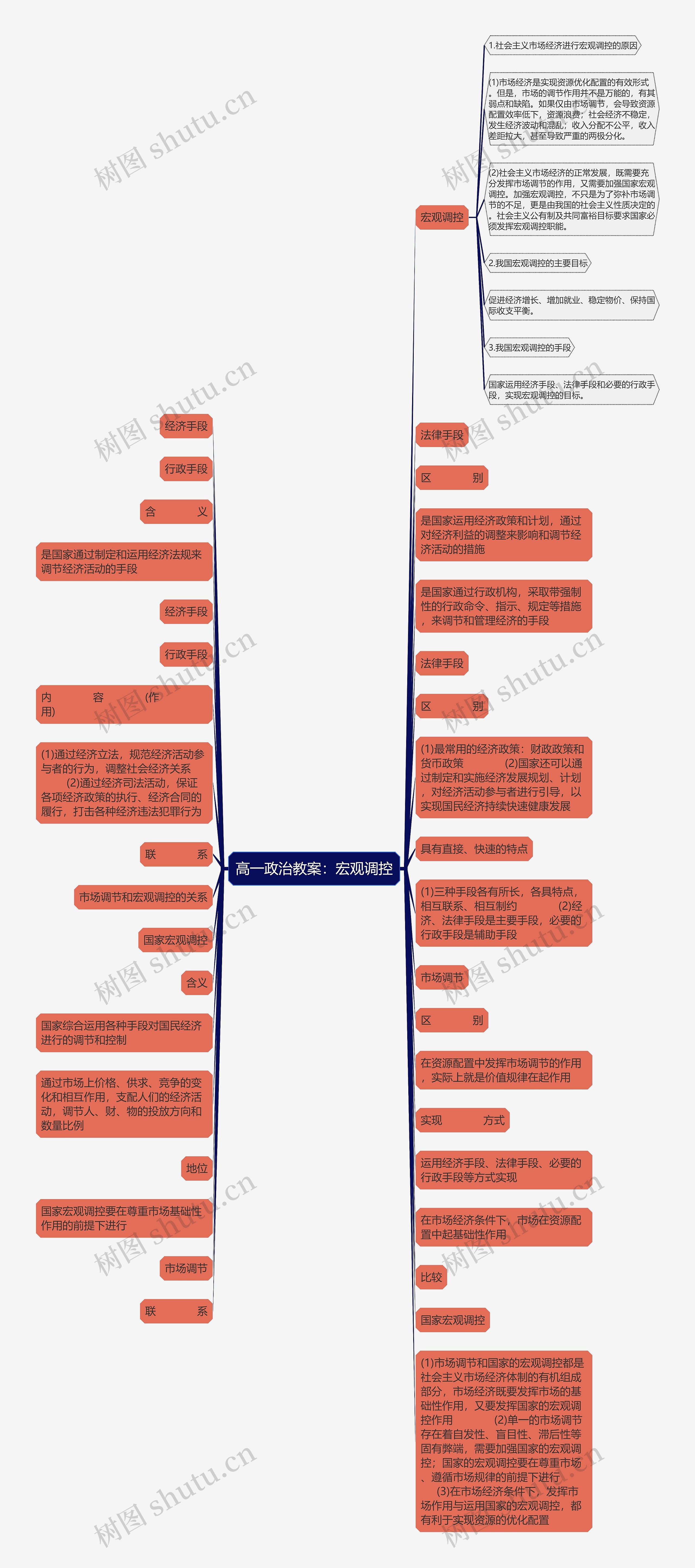 高一政治教案：宏观调控思维导图