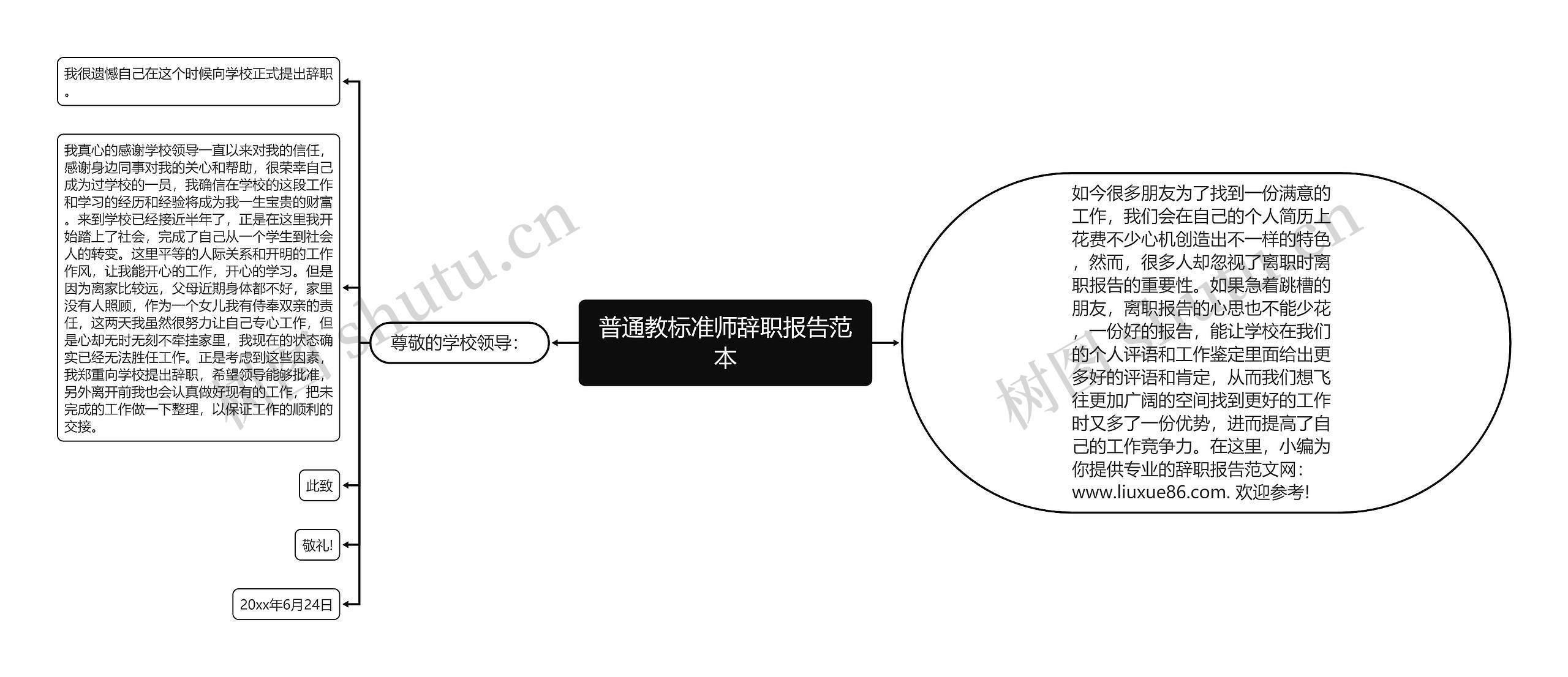 普通教标准师辞职报告范本思维导图