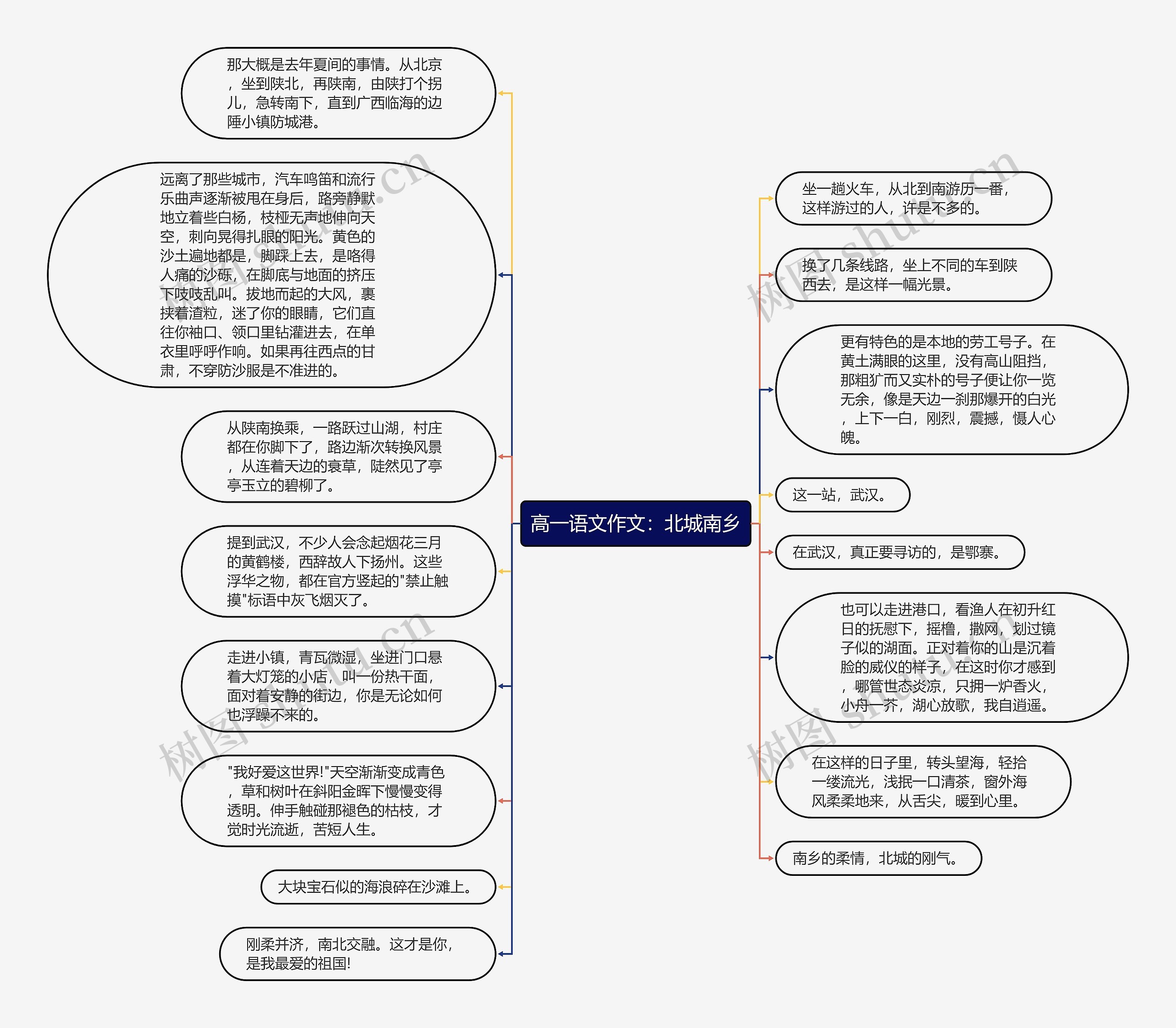 高一语文作文：北城南乡思维导图