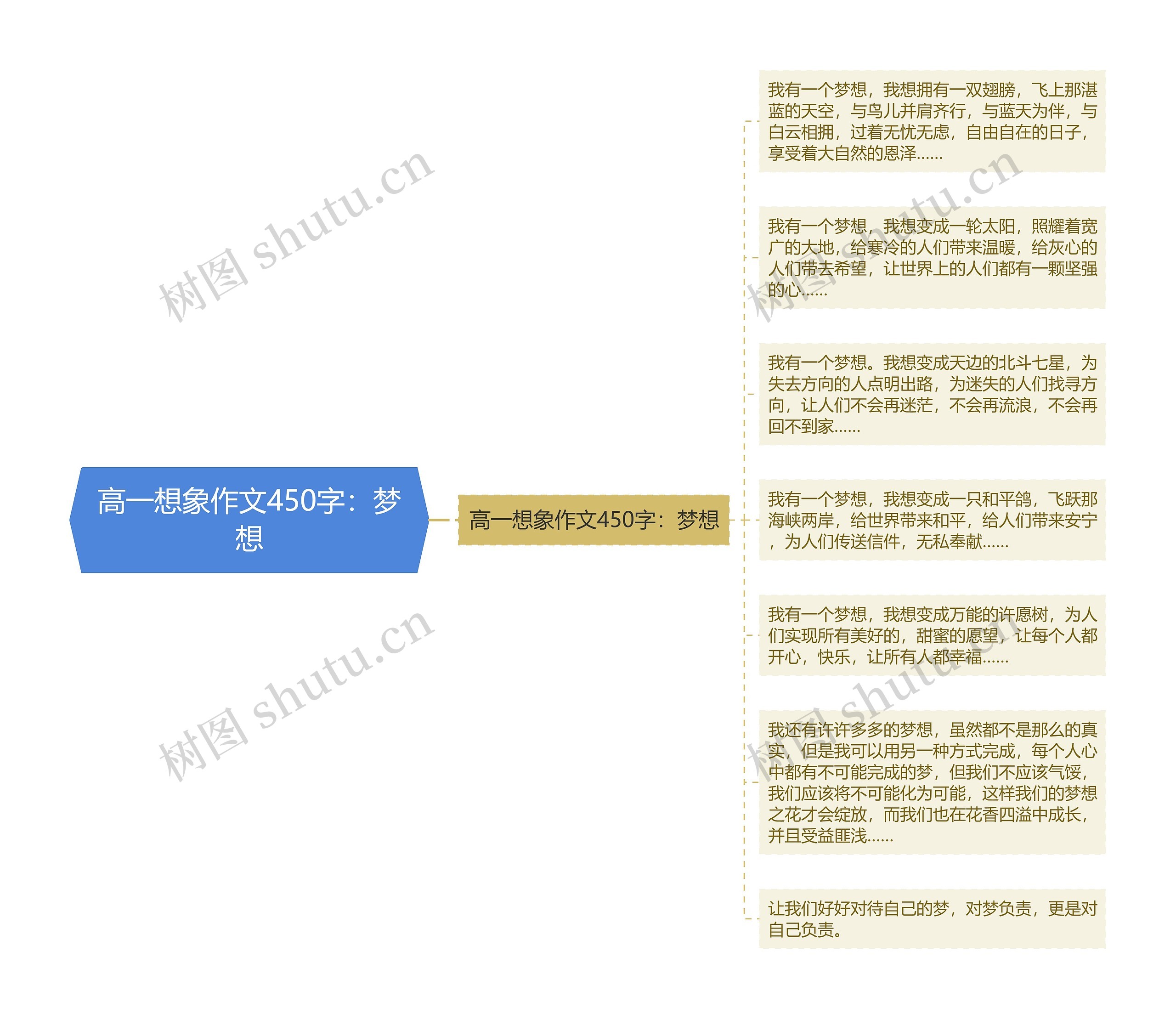 高一想象作文450字：梦想思维导图