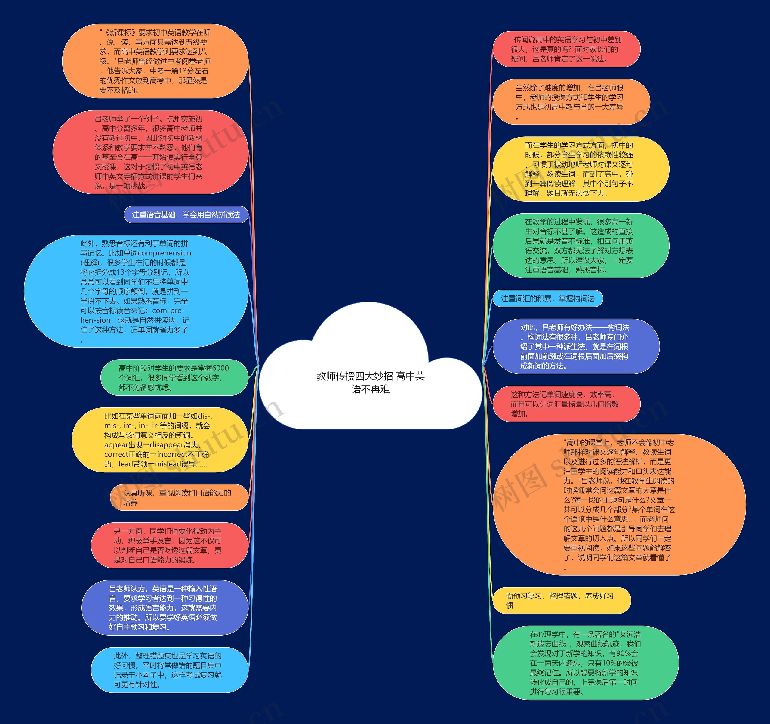 教师传授四大妙招 高中英语不再难思维导图