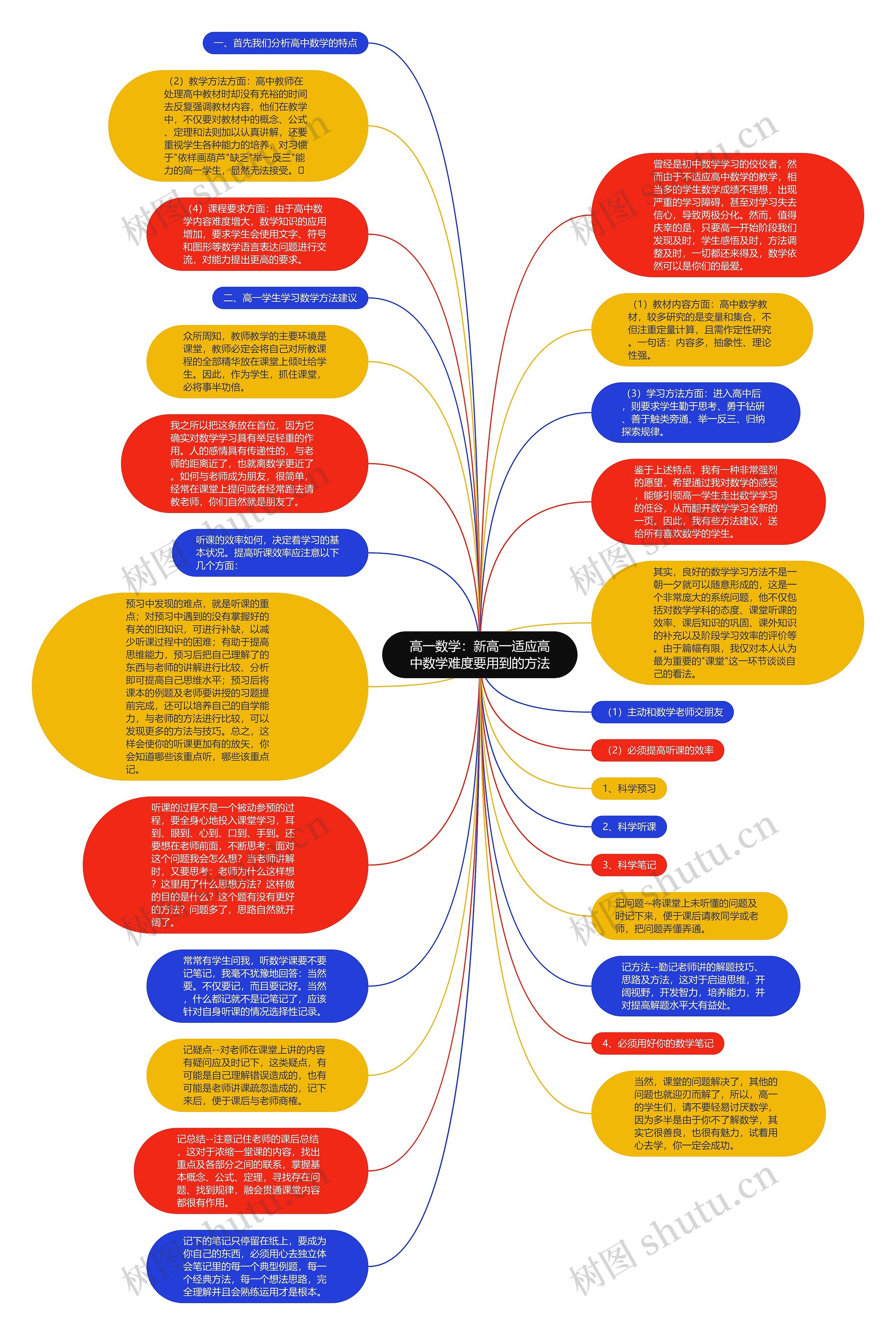 高一数学：新高一适应高中数学难度要用到的方法思维导图