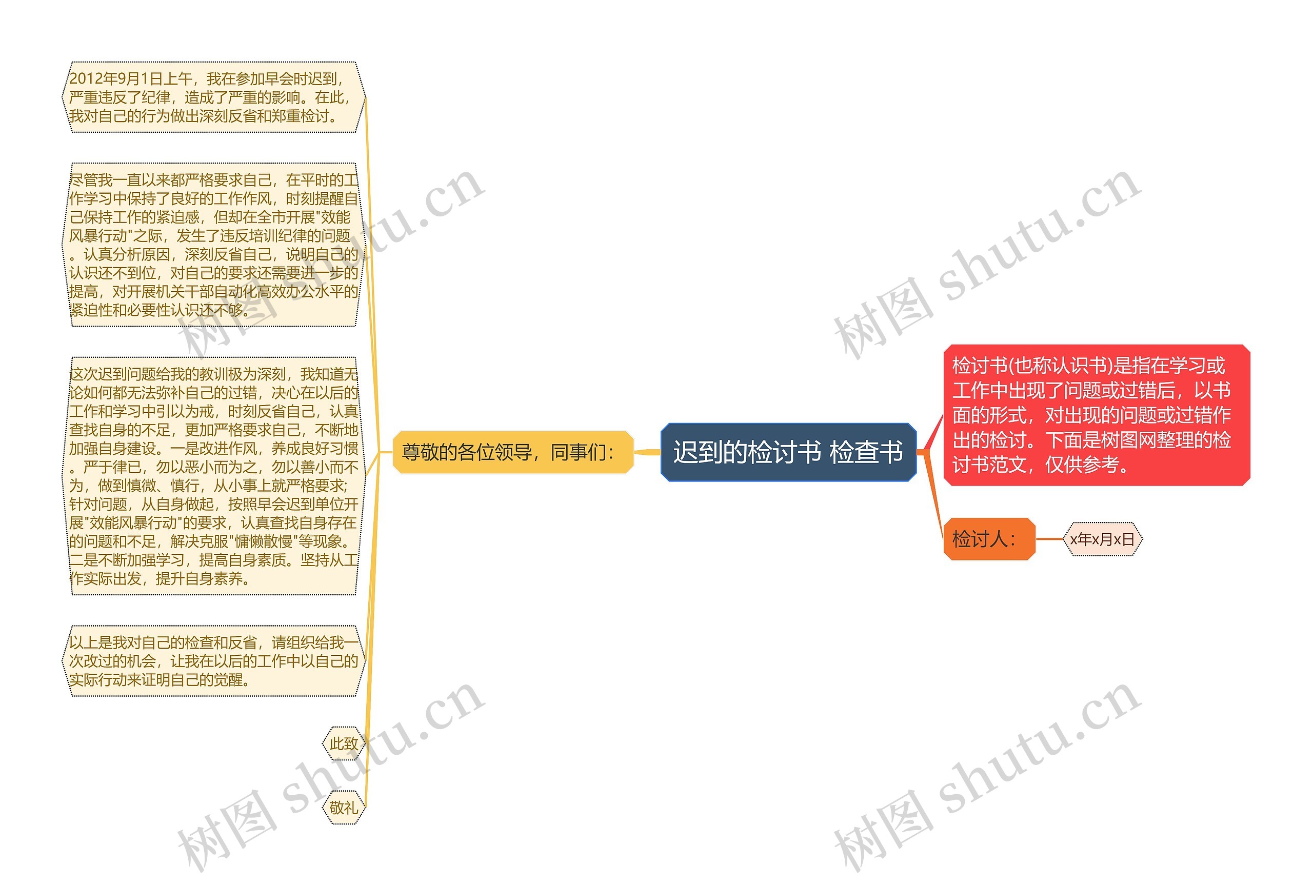 迟到的检讨书 检查书思维导图