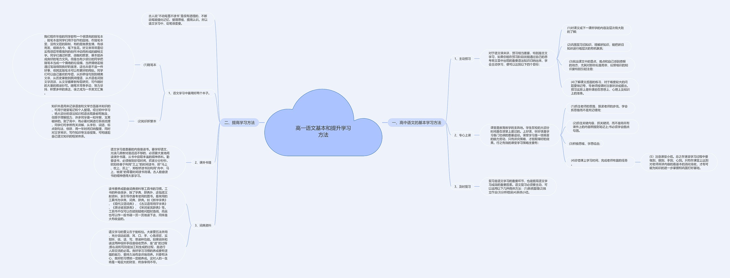 高一语文基本和提升学习方法思维导图