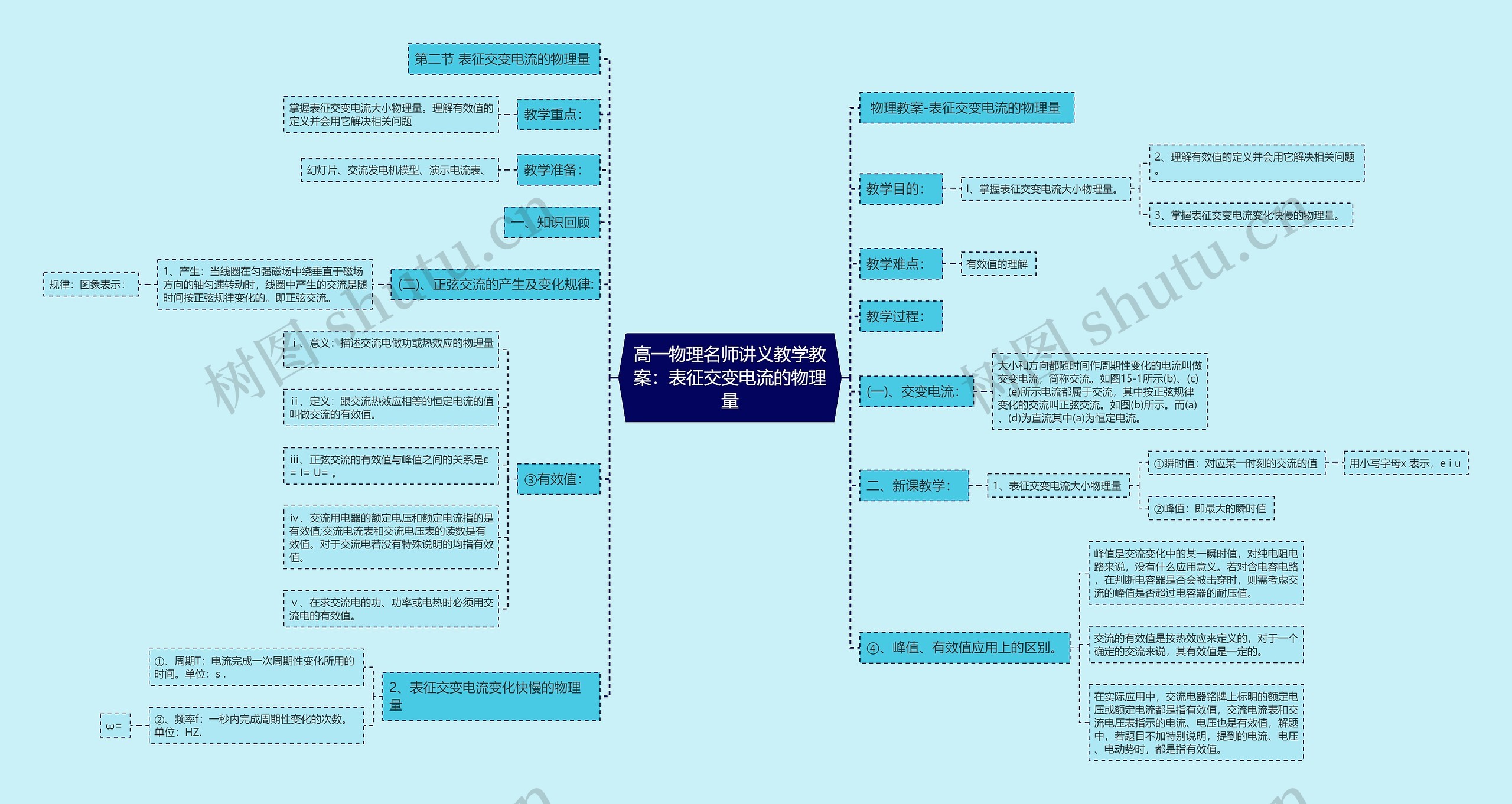 高一物理名师讲义教学教案：表征交变电流的物理量思维导图