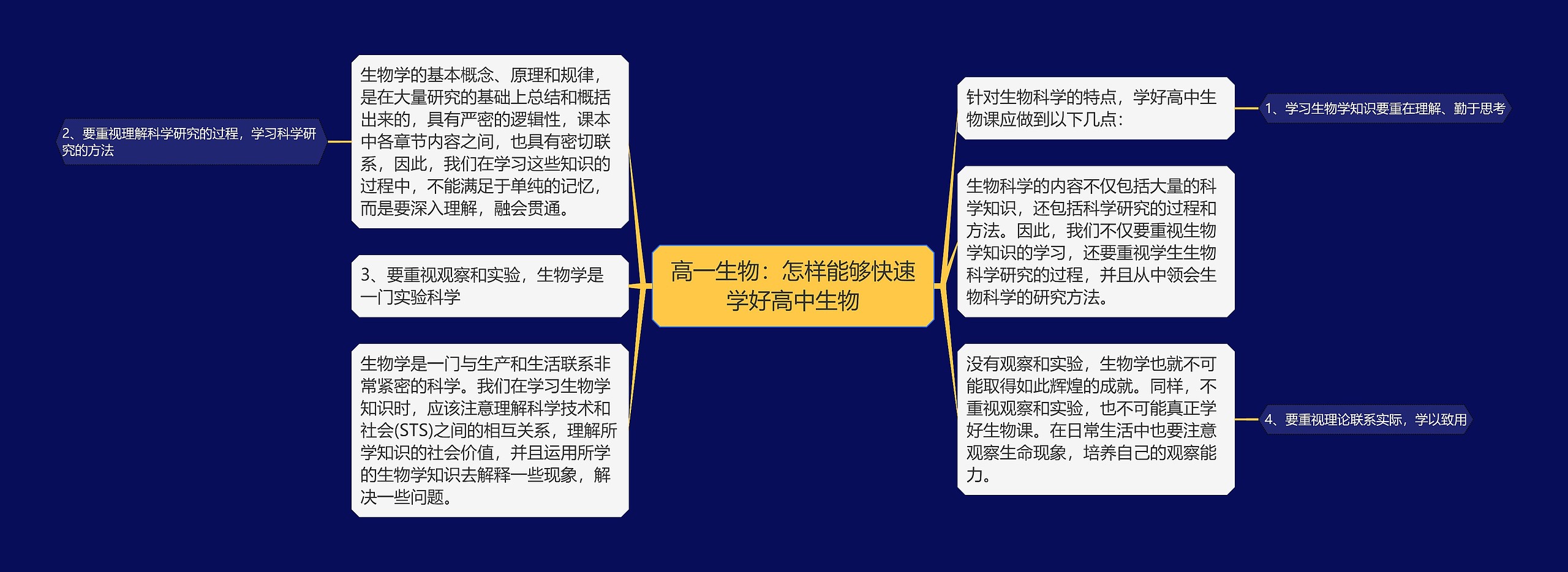 高一生物：怎样能够快速学好高中生物思维导图