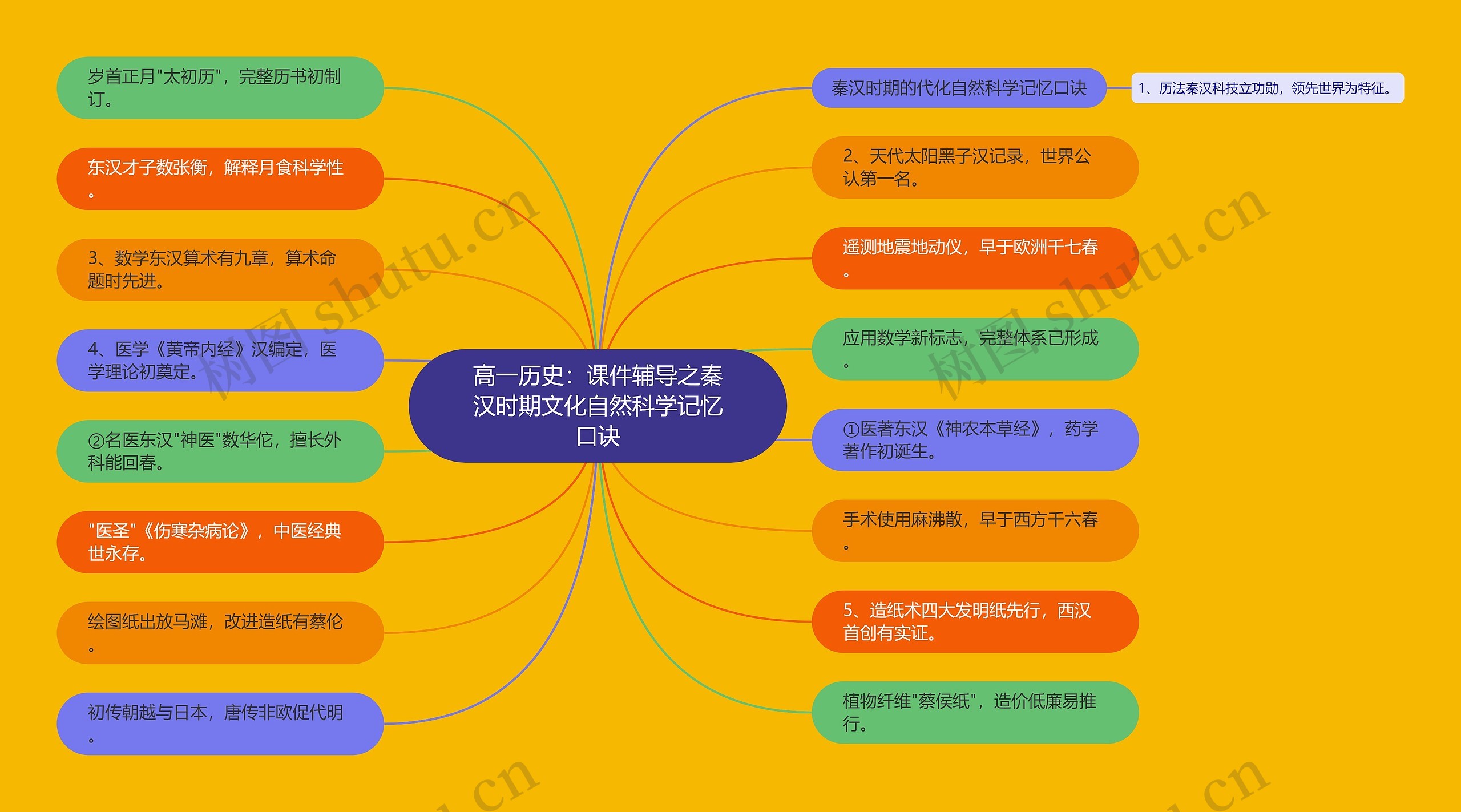 高一历史：课件辅导之秦汉时期文化自然科学记忆口诀