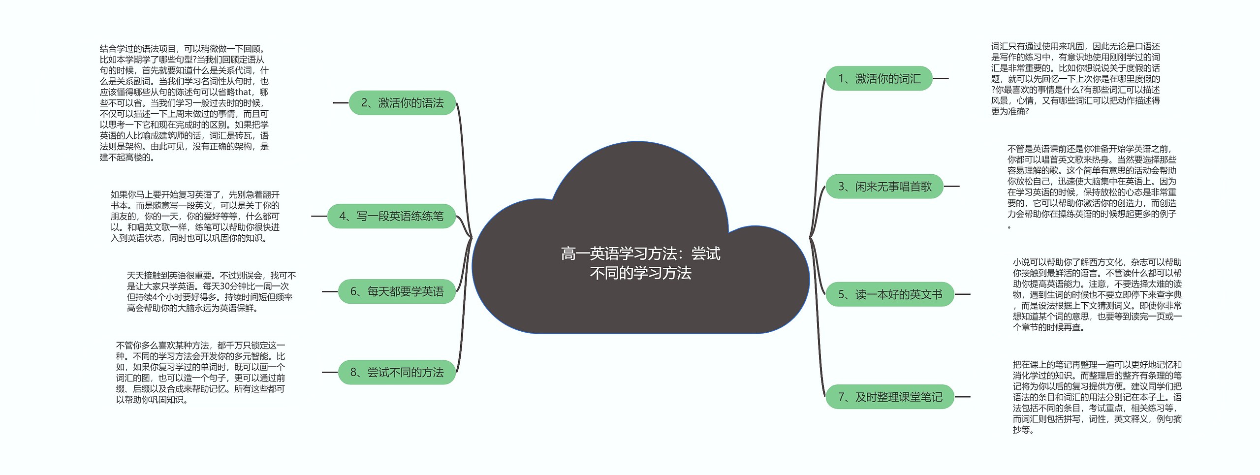 高一英语学习方法：尝试不同的学习方法思维导图