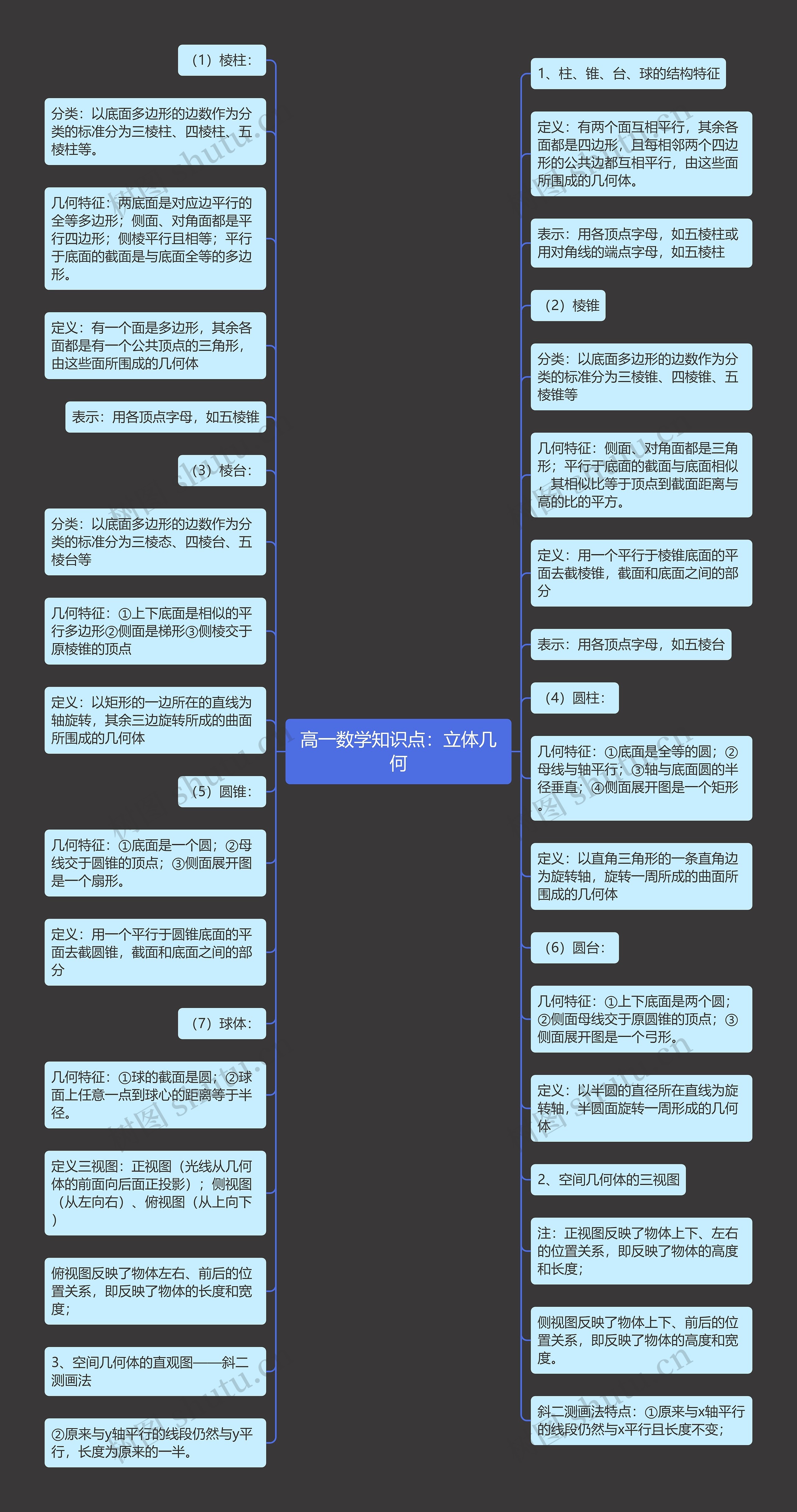 高一数学知识点：立体几何