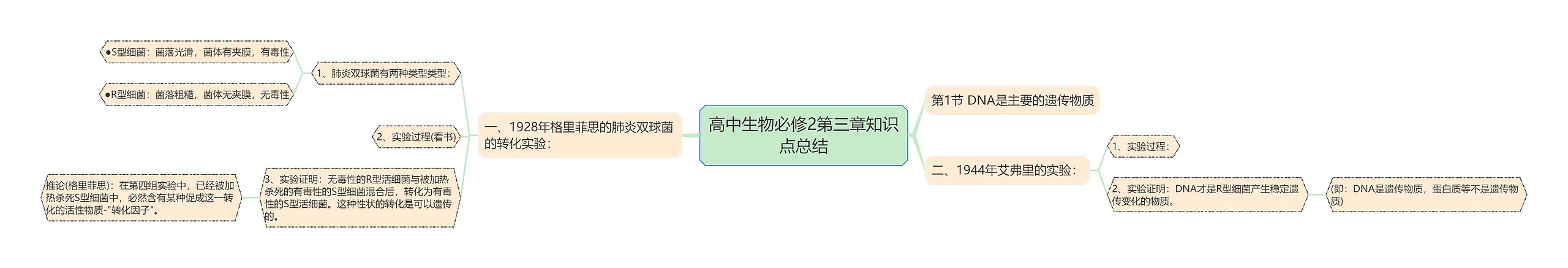 高中生物必修2第三章知识点总结