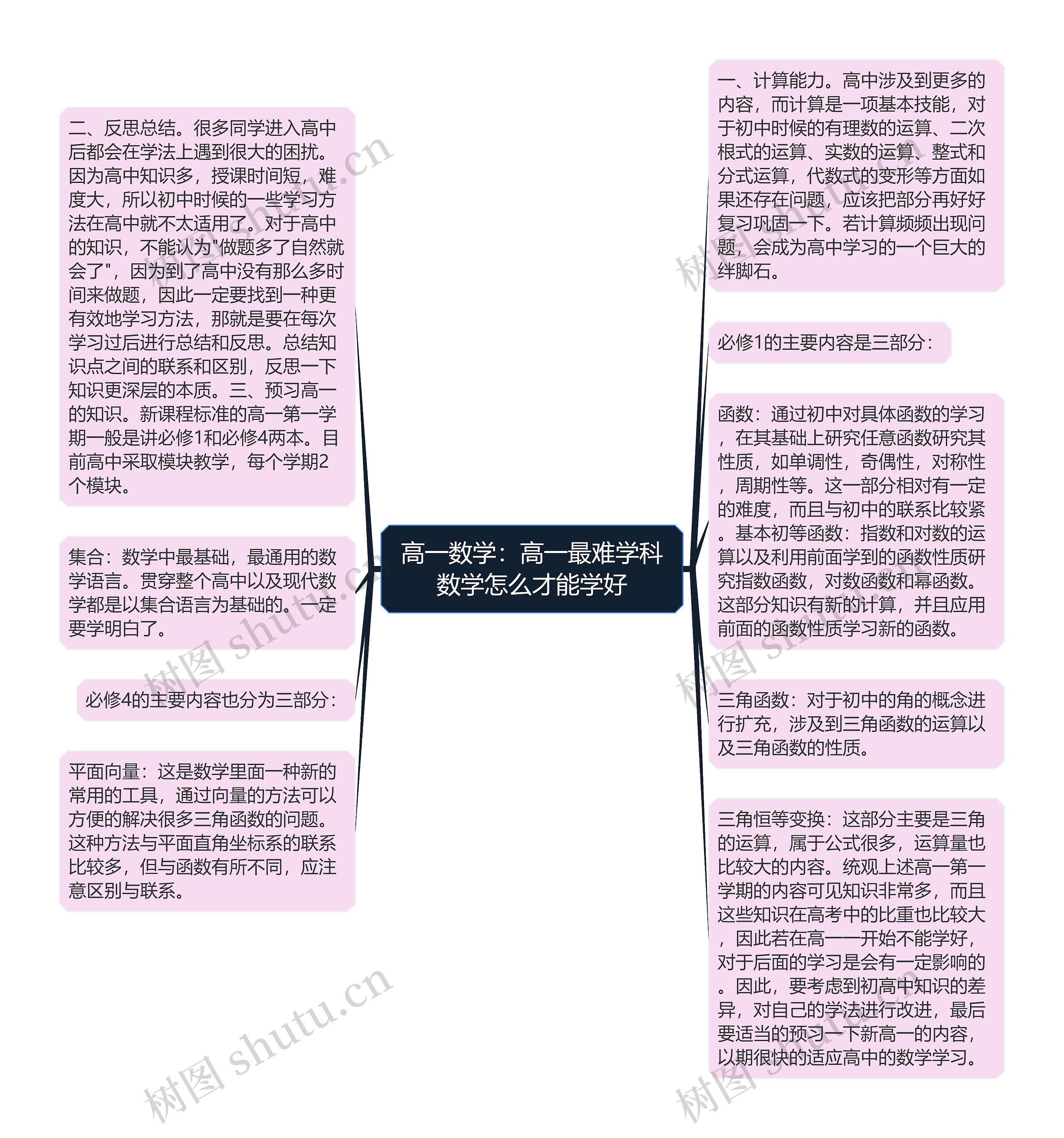 高一数学：高一最难学科数学怎么才能学好思维导图