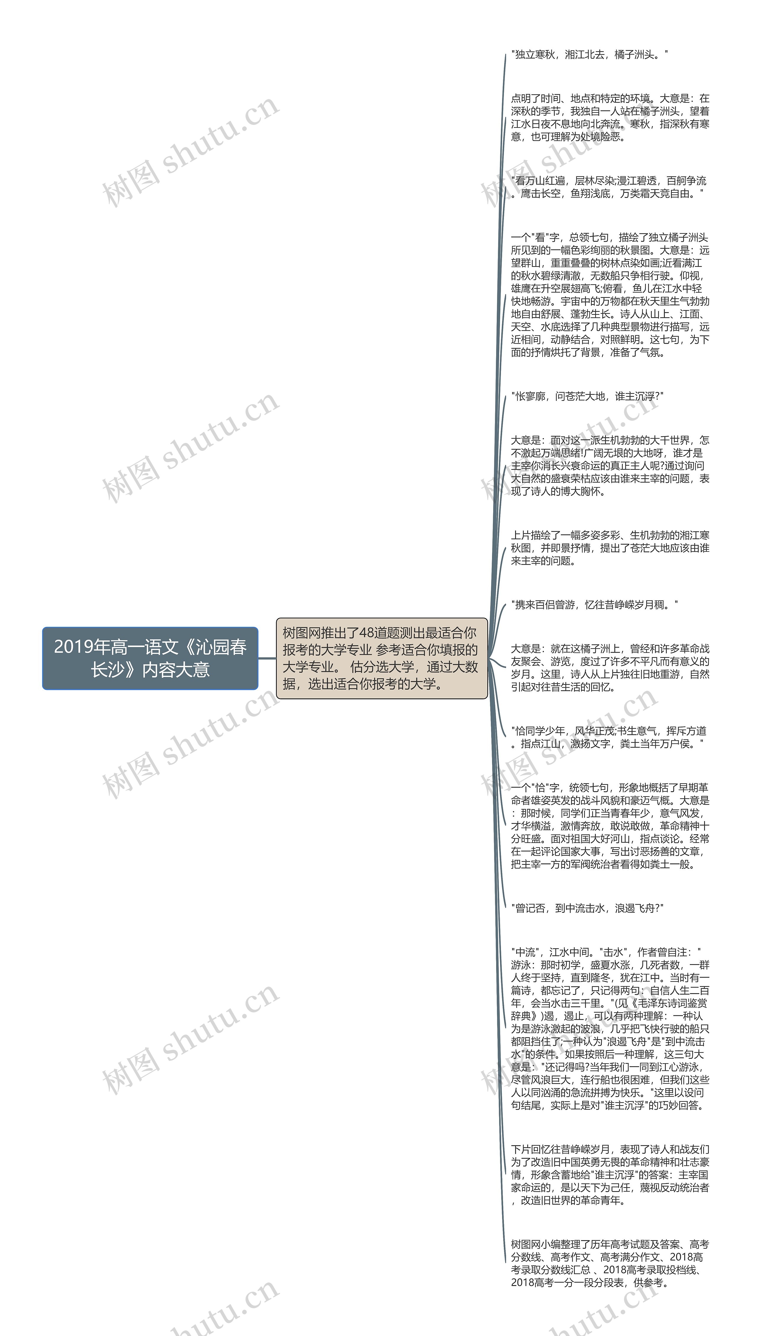 2019年高一语文《沁园春长沙》内容大意思维导图