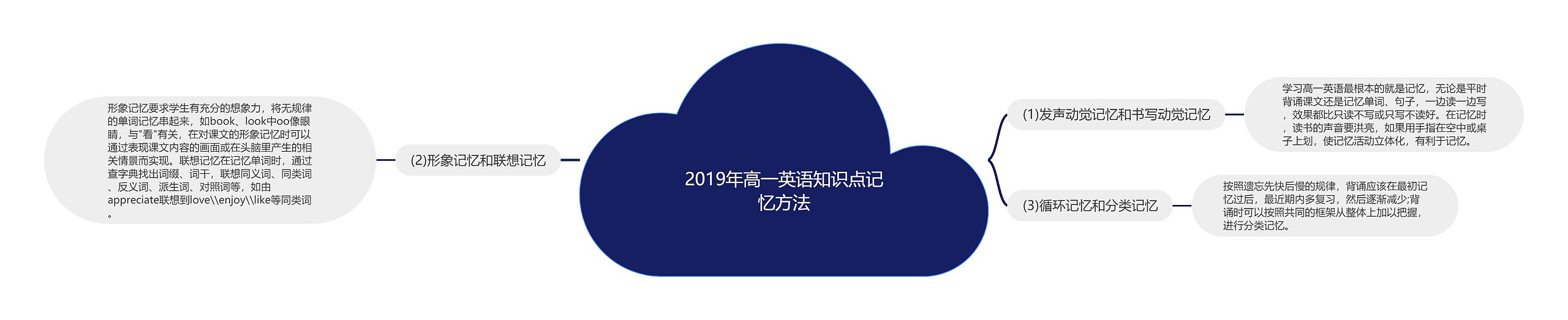 2019年高一英语知识点记忆方法思维导图