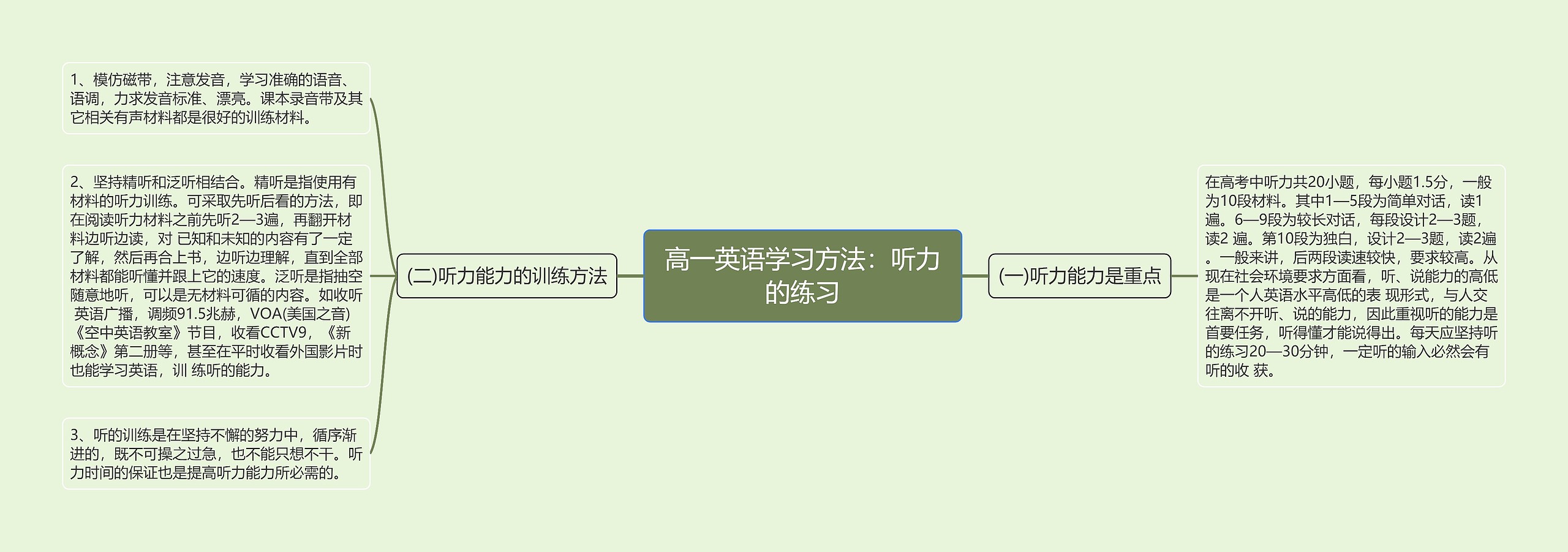 高一英语学习方法：听力的练习思维导图