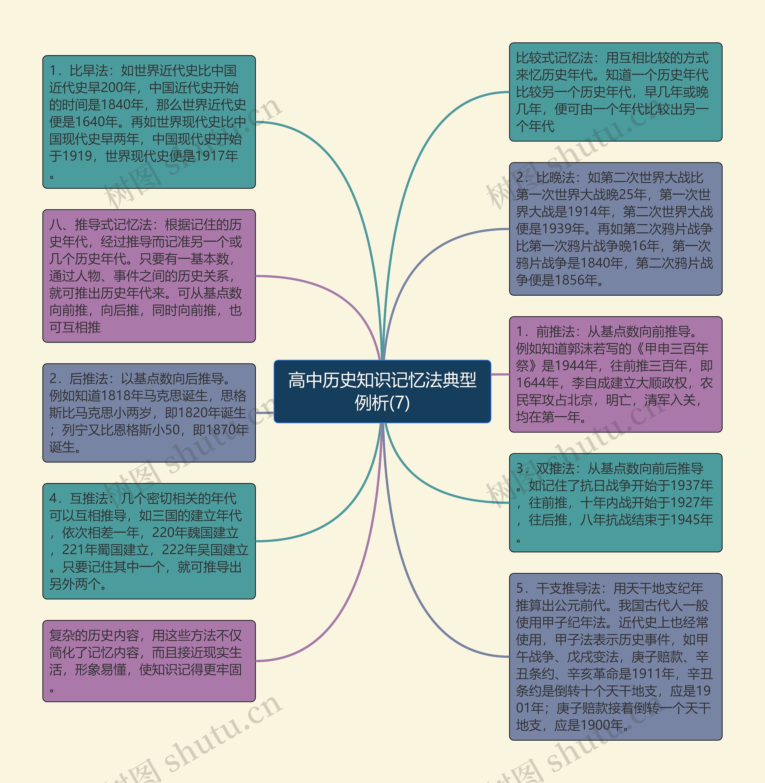 高中历史知识记忆法典型例析(7)