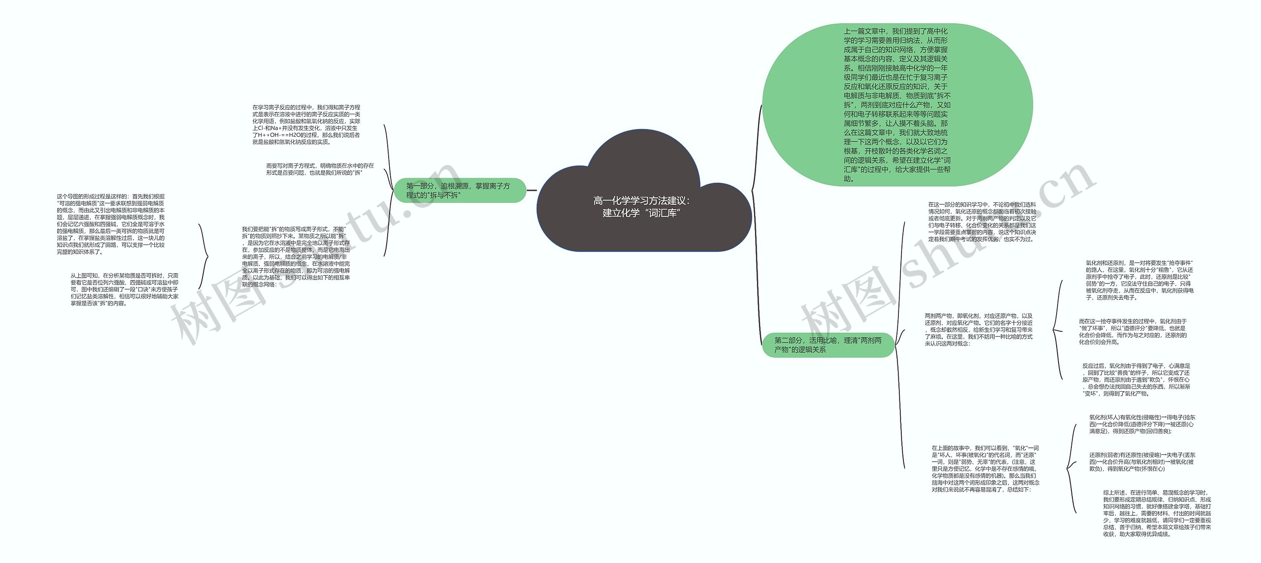 高一化学学习方法建议：建立化学“词汇库”思维导图