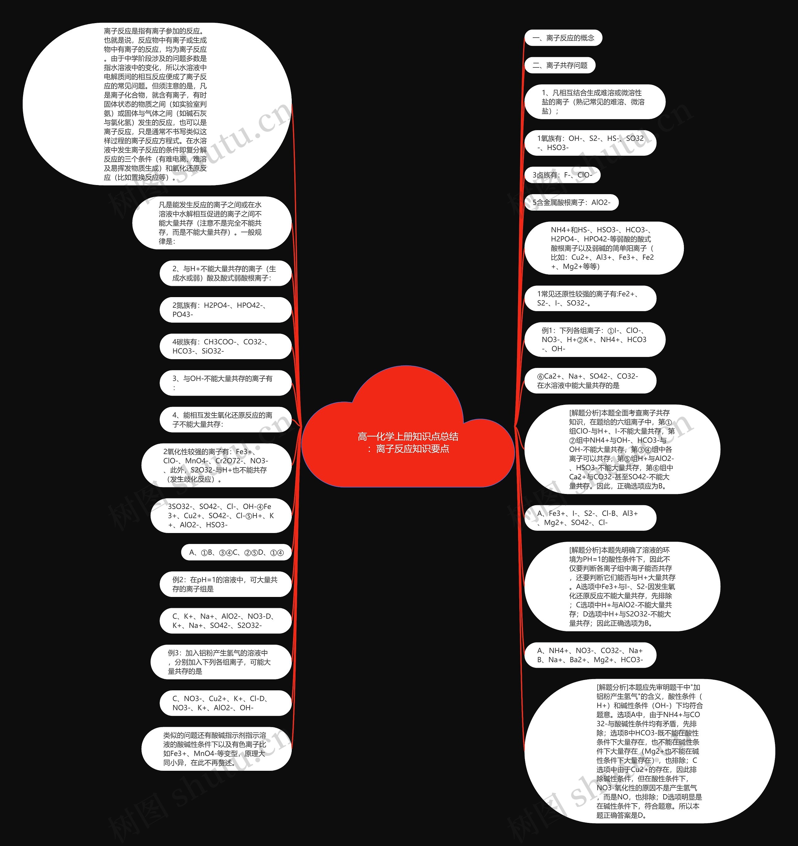 高一化学上册知识点总结：离子反应知识要点思维导图