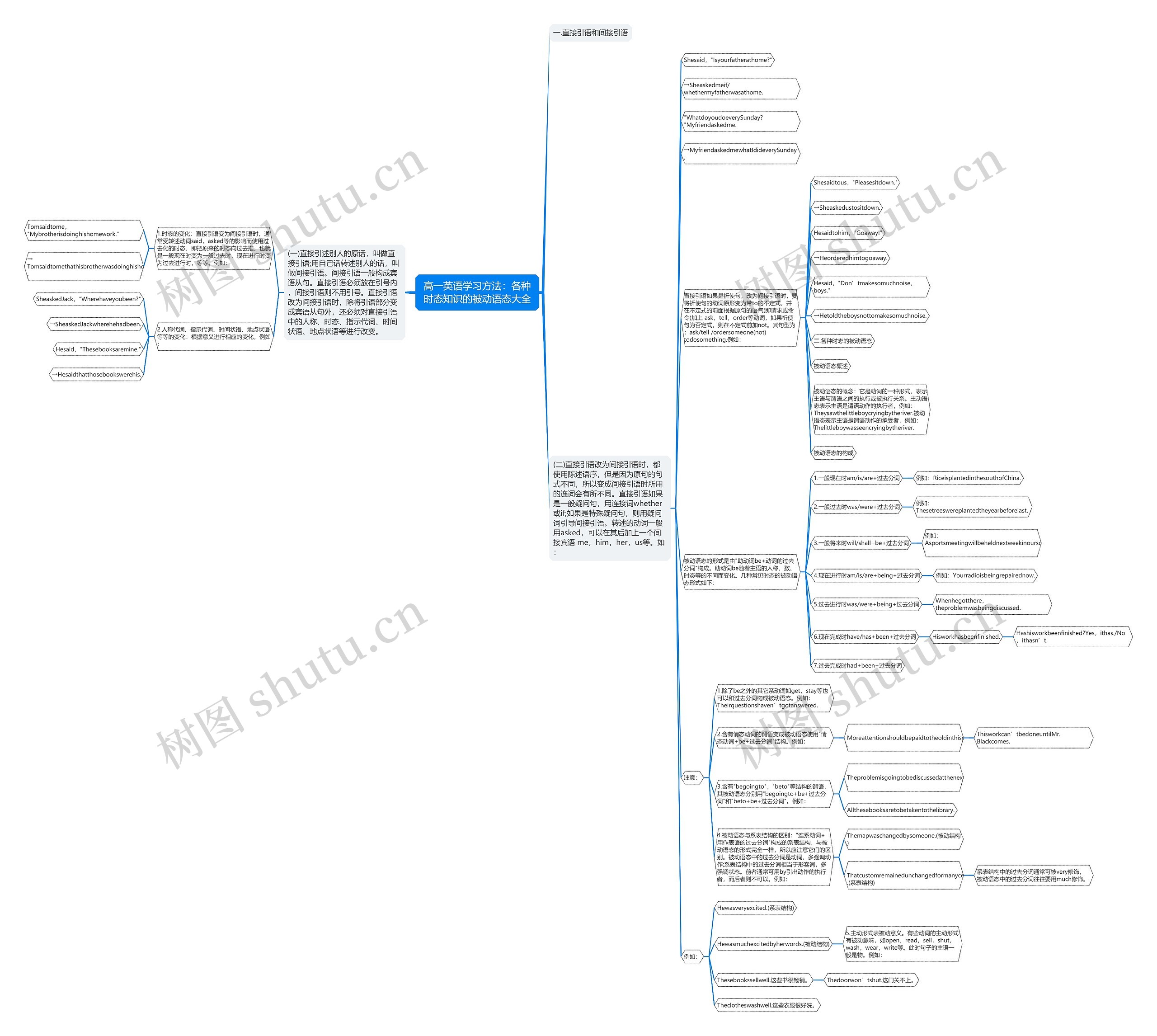 高一英语学习方法：各种时态知识的被动语态大全思维导图