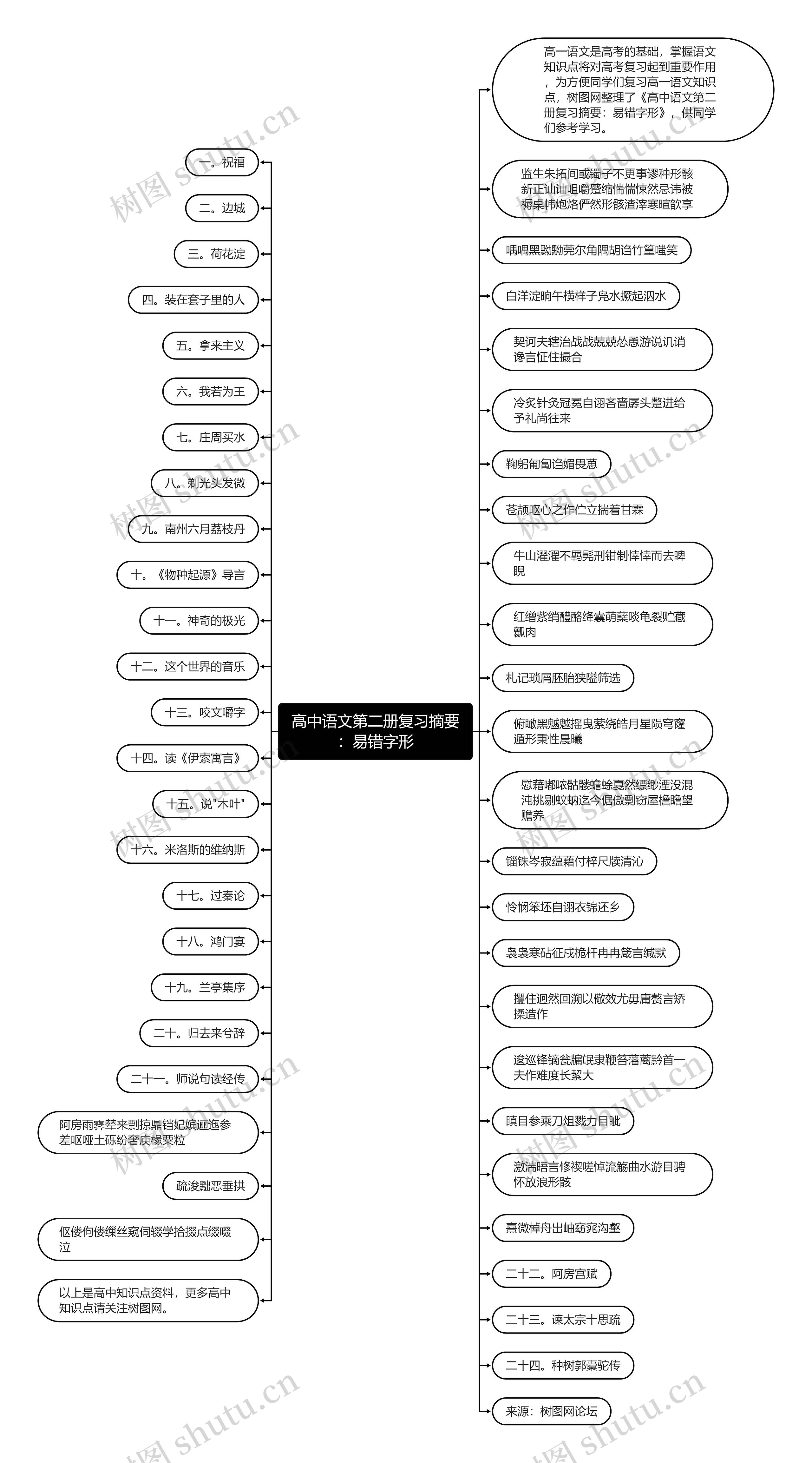 高中语文第二册复习摘要：易错字形