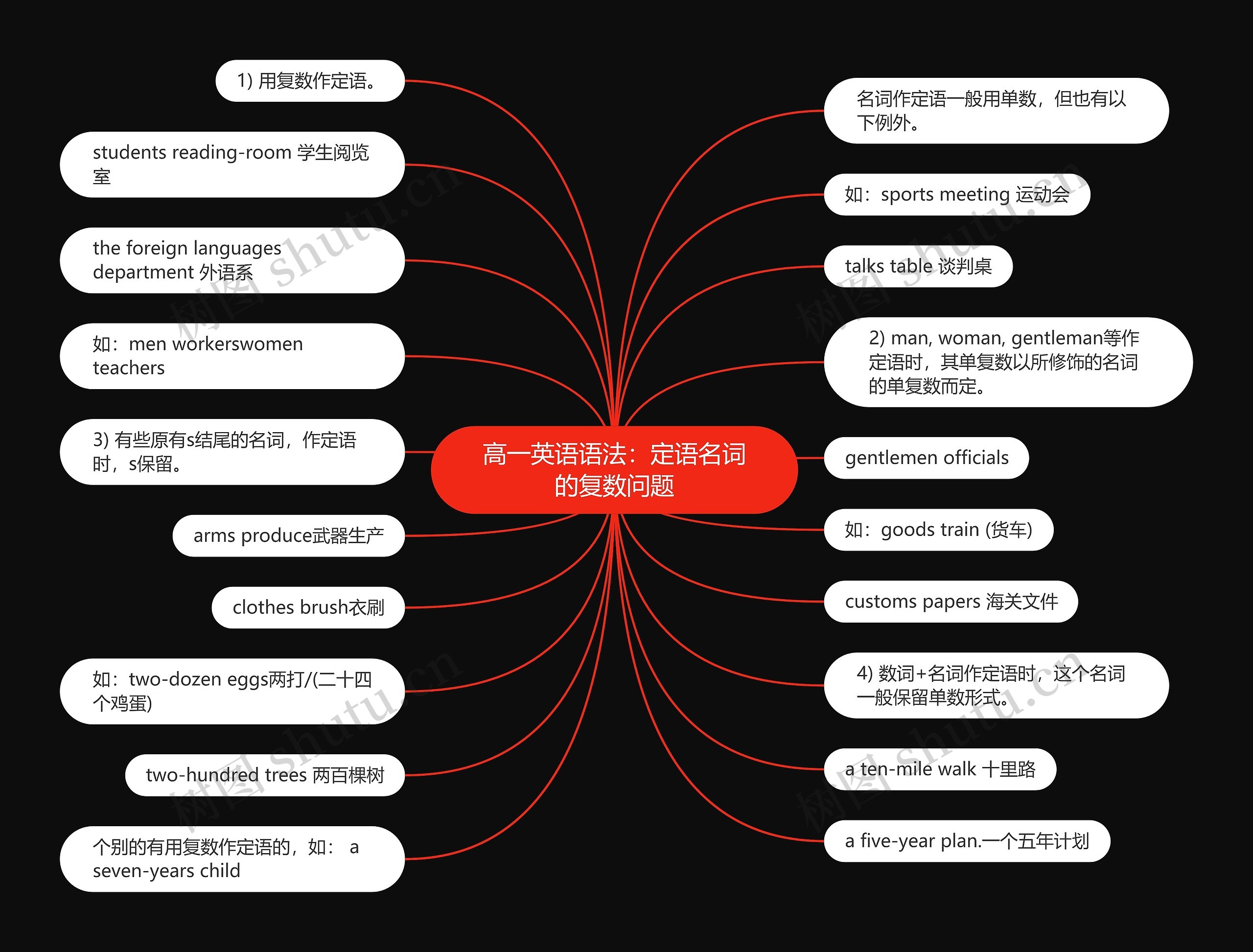 高一英语语法：定语名词的复数问题思维导图