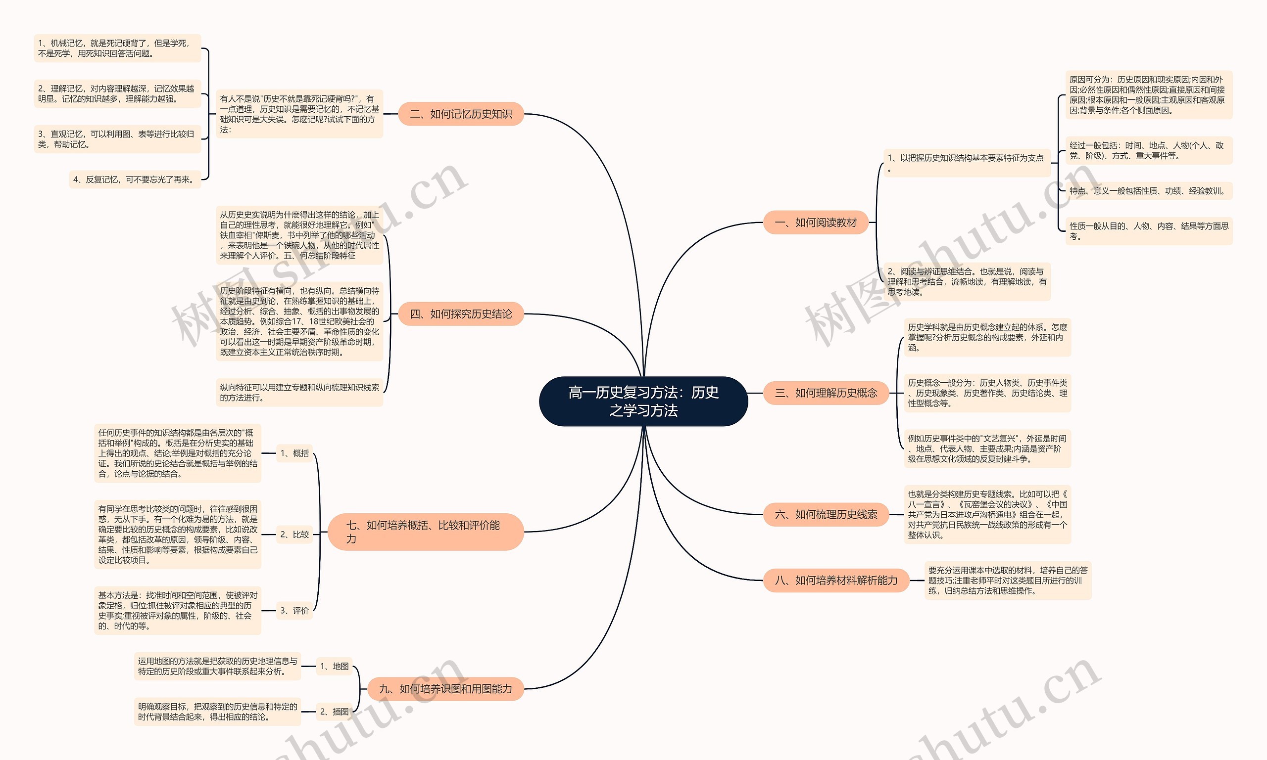 高一历史复习方法：历史之学习方法思维导图