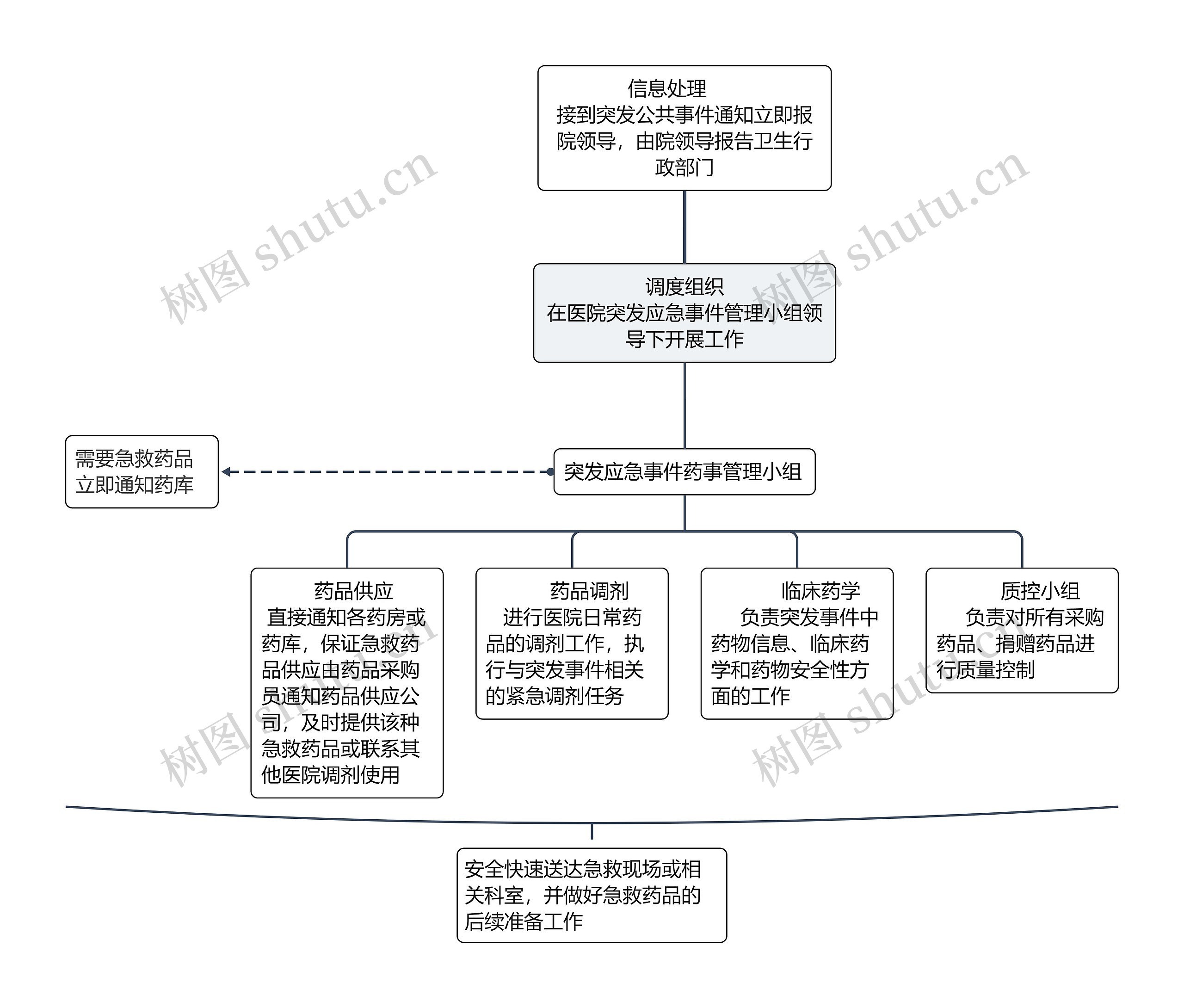 突发应急事件药事管理小组思维导图